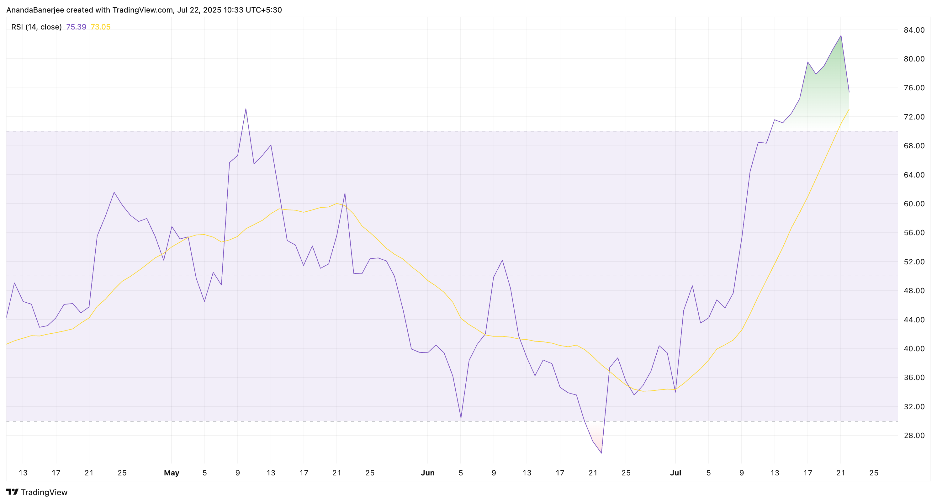 Cardano RSI