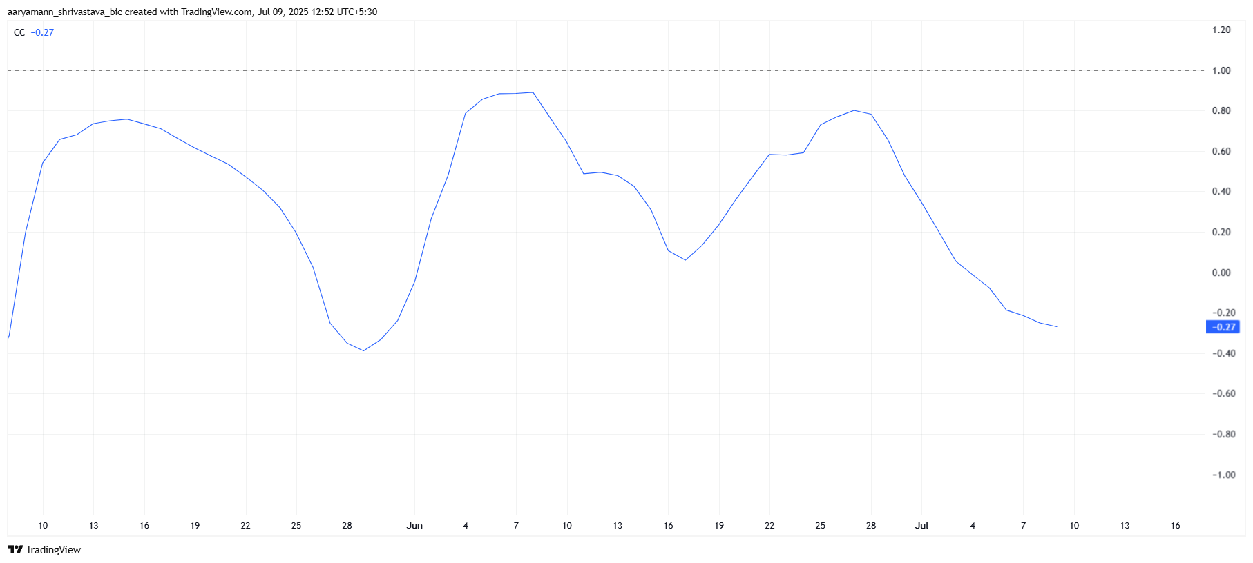 Pi Coin Correlation To Bitcoin