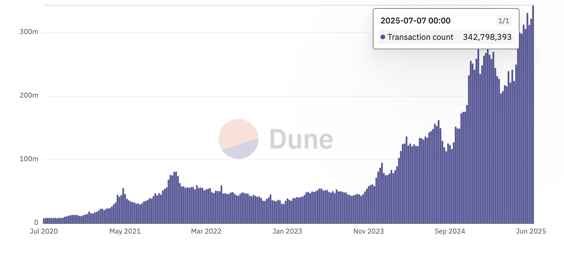 ब्लॉकचेन पर ट्रांजैक्शन्स। स्रोत: Dune