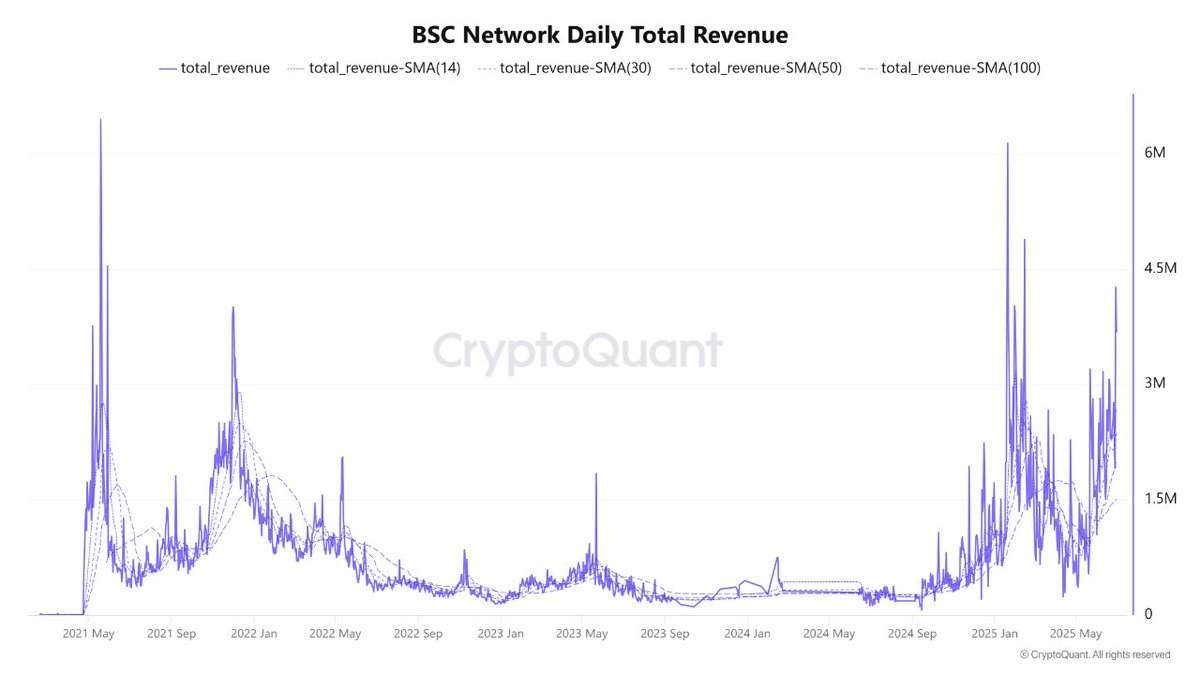 BNB Chain पर राजस्व वृद्धि। स्रोत: Satoshi Club