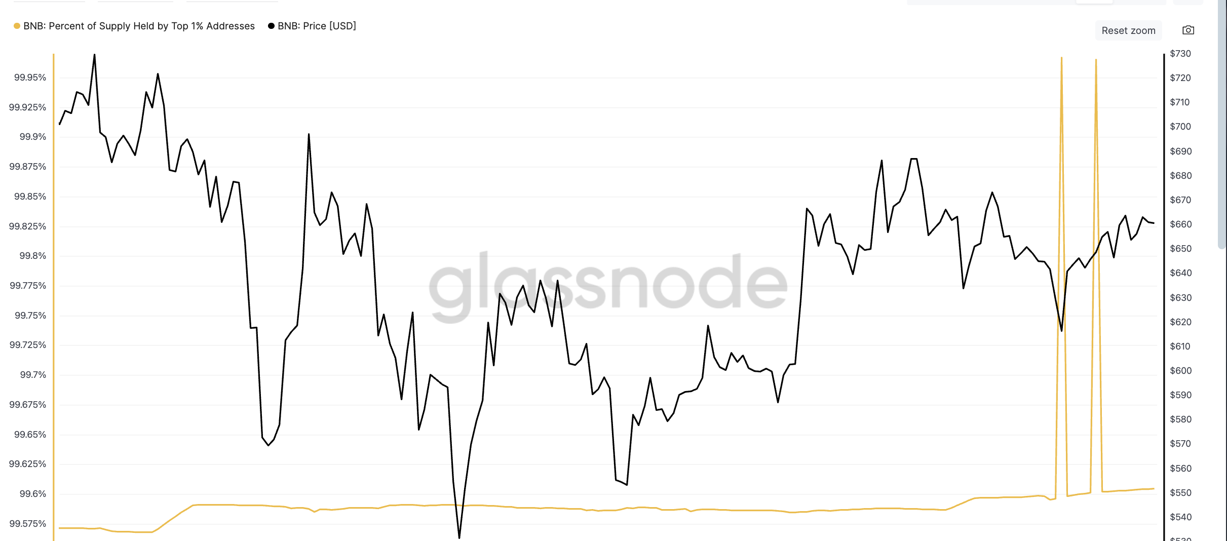 BNB की कीमत और शीर्ष 1% सप्लाई-होल्ड पतों में उछाल: Glassnode