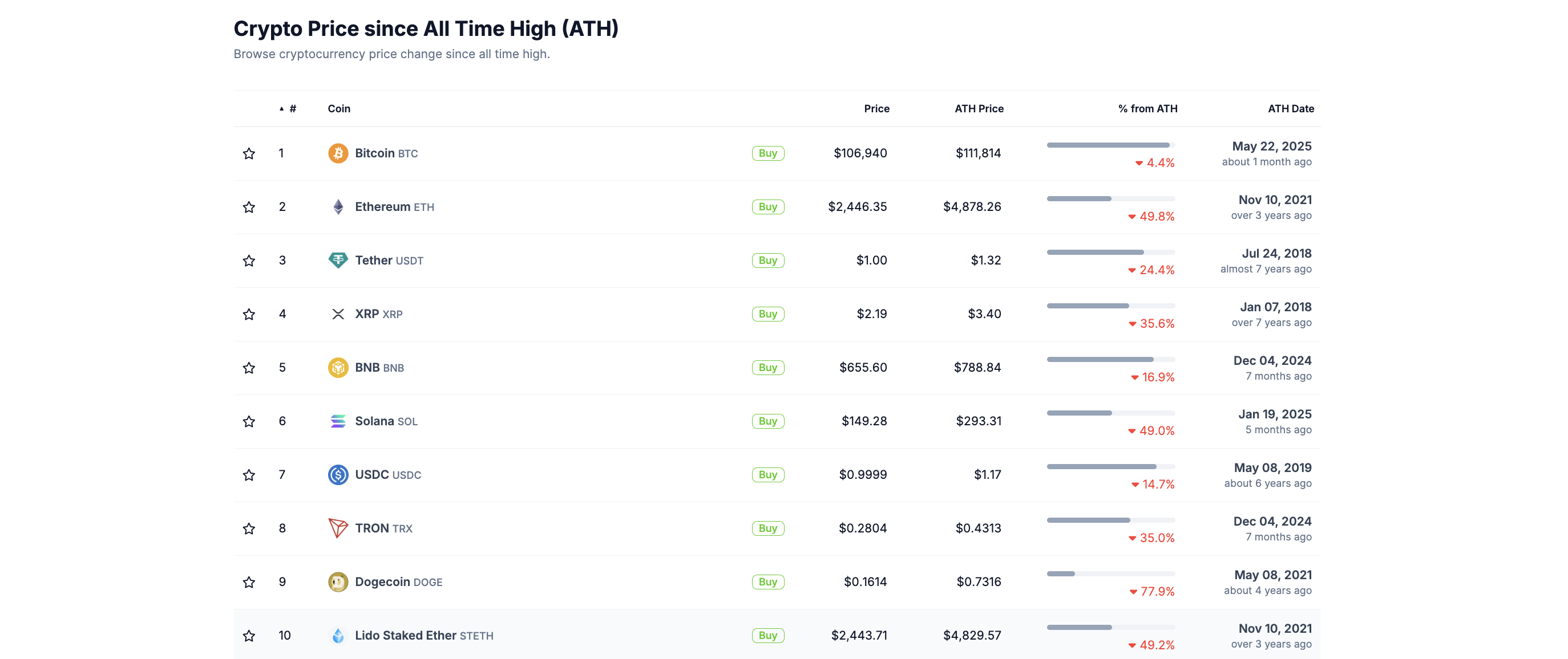 BNB price performance. Source: CoinGecko