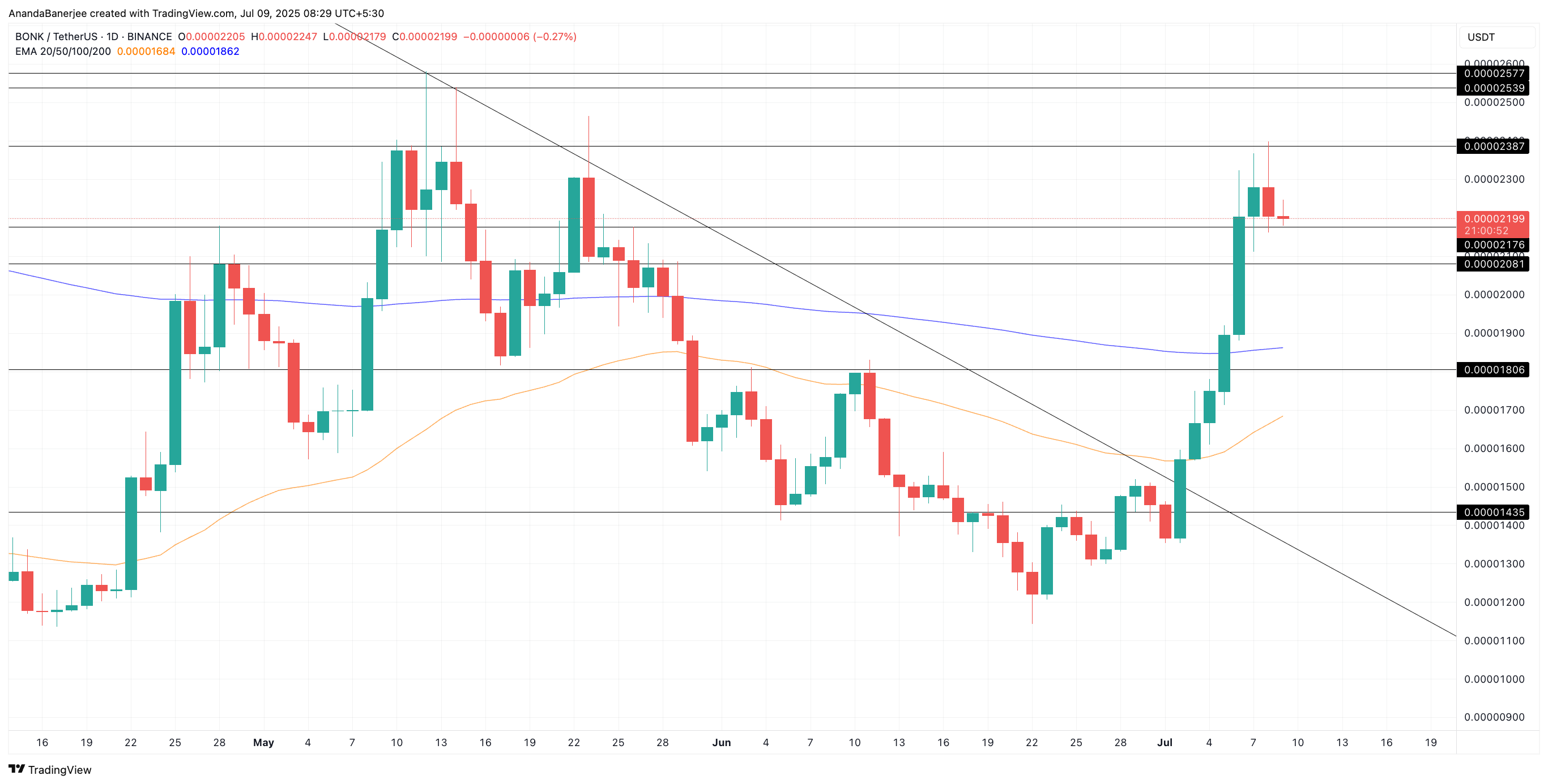 BONK प्राइस और संभावित EMA क्रॉसओवर प्रभाव: TradingView