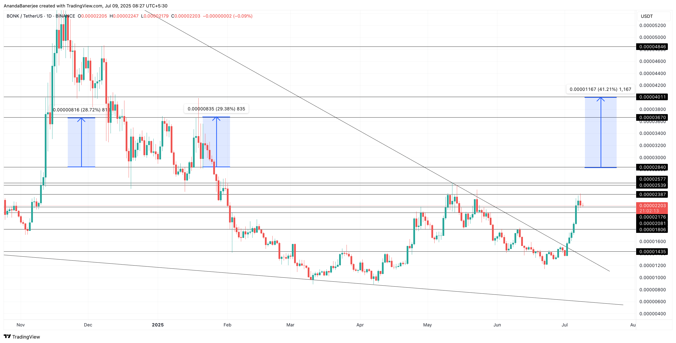 BONK प्राइस विश्लेषण: TradingView
