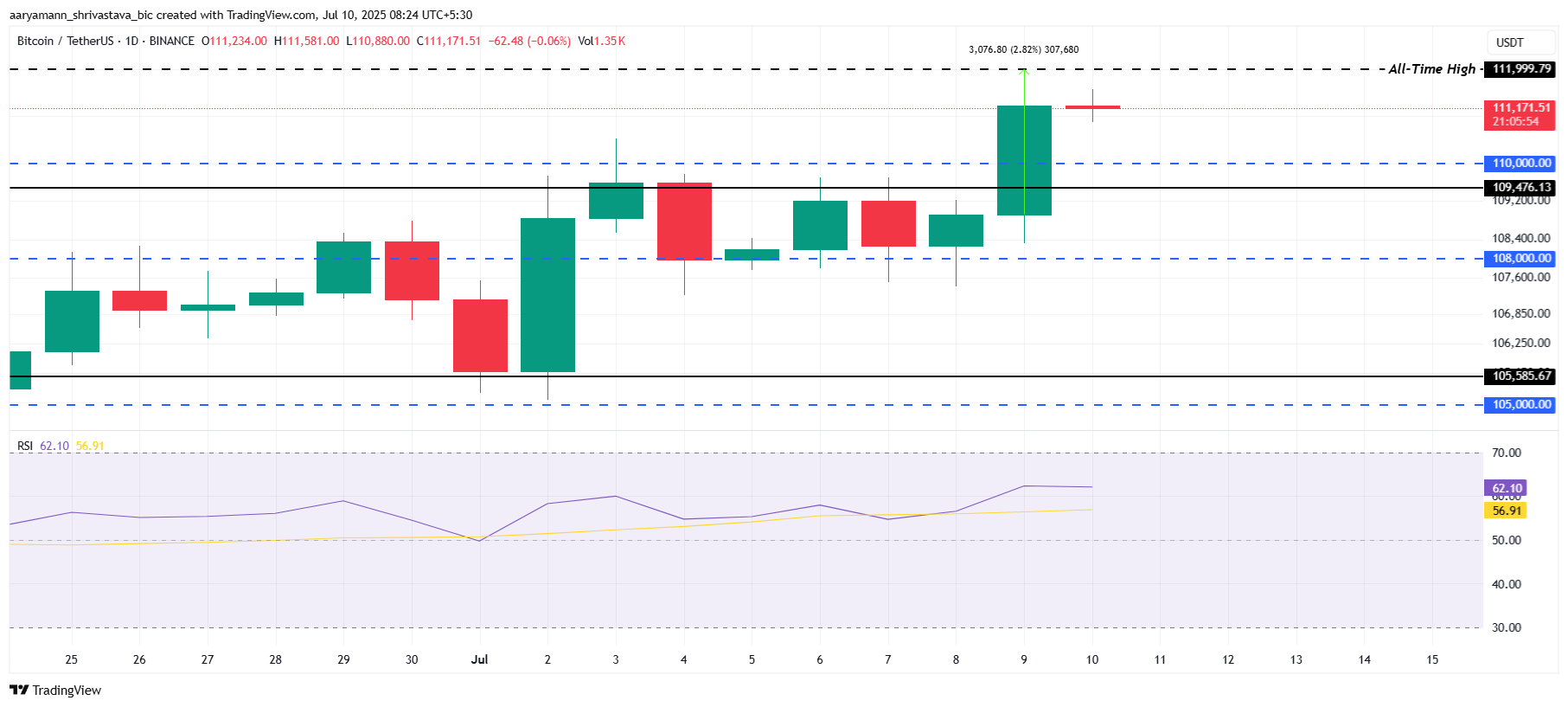 Bitcoin Price Analysis.