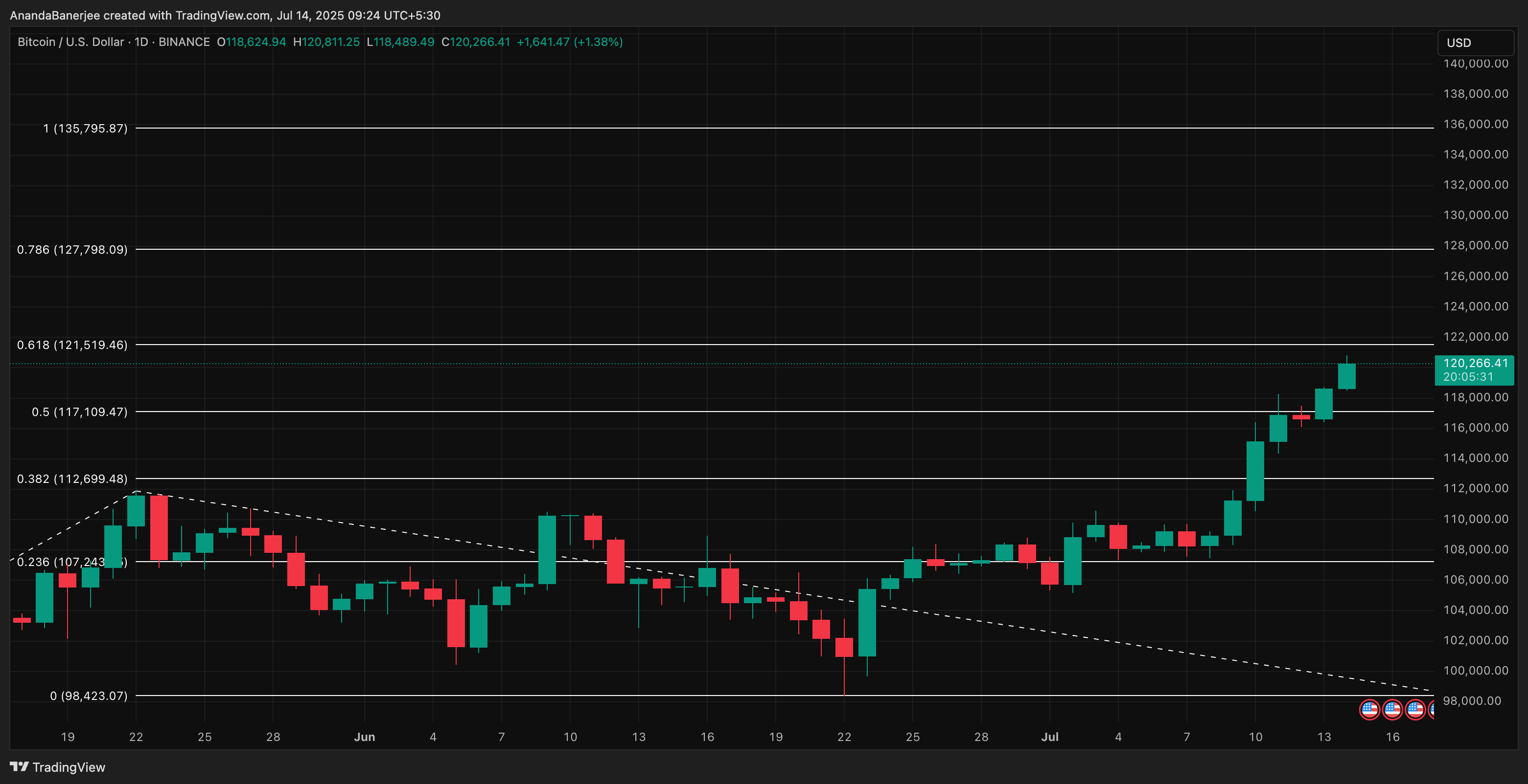 BTC प्राइस एनालिसिस: TradingView