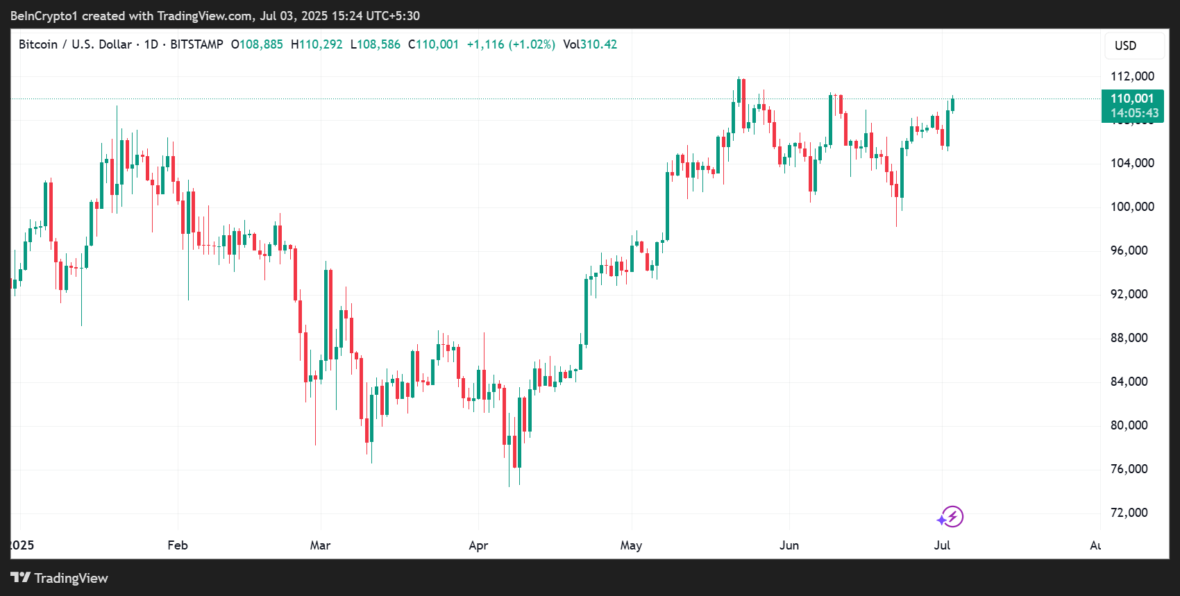 Bitcoin (BTC) प्राइस परफॉर्मेंस