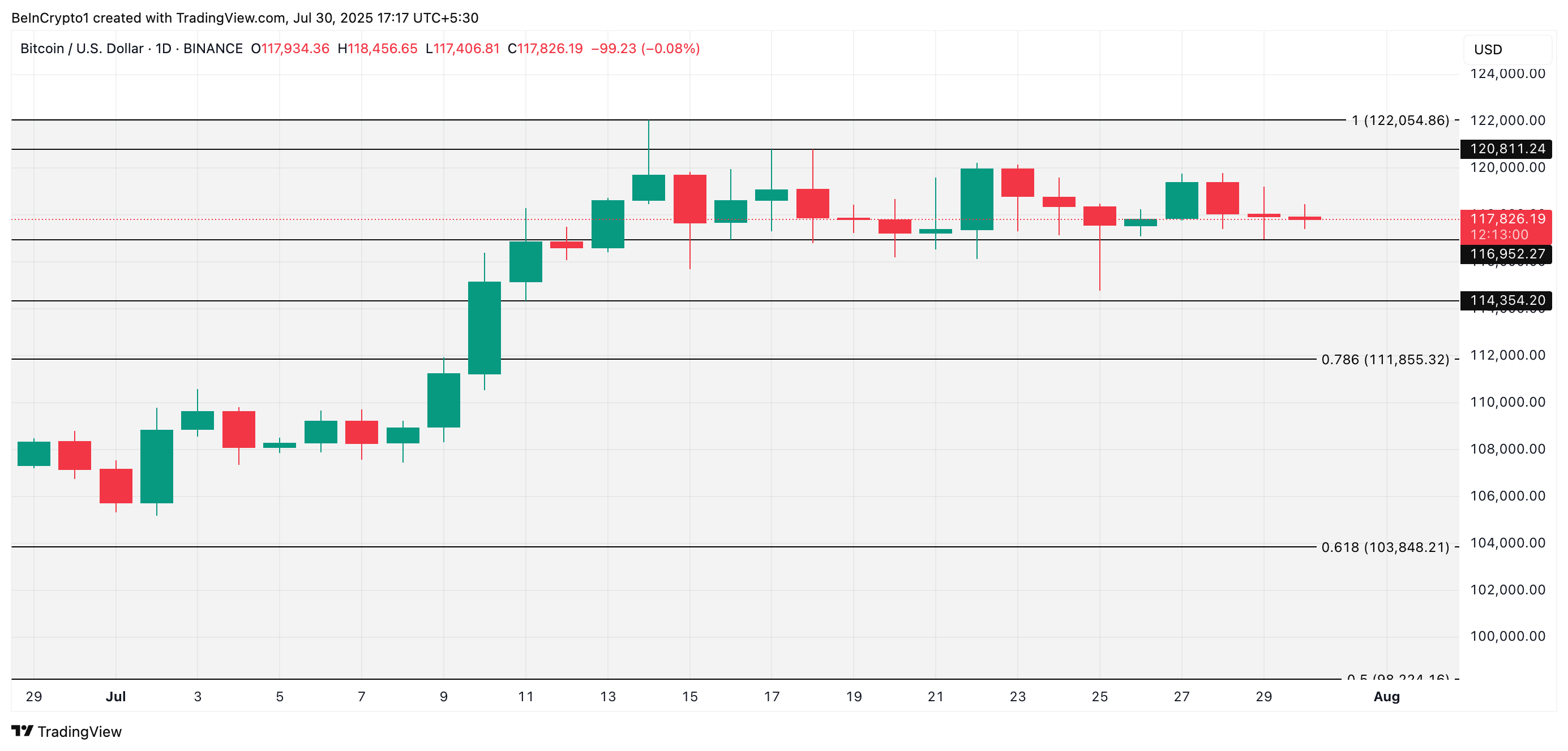 BTC प्राइस एनालिसिस.