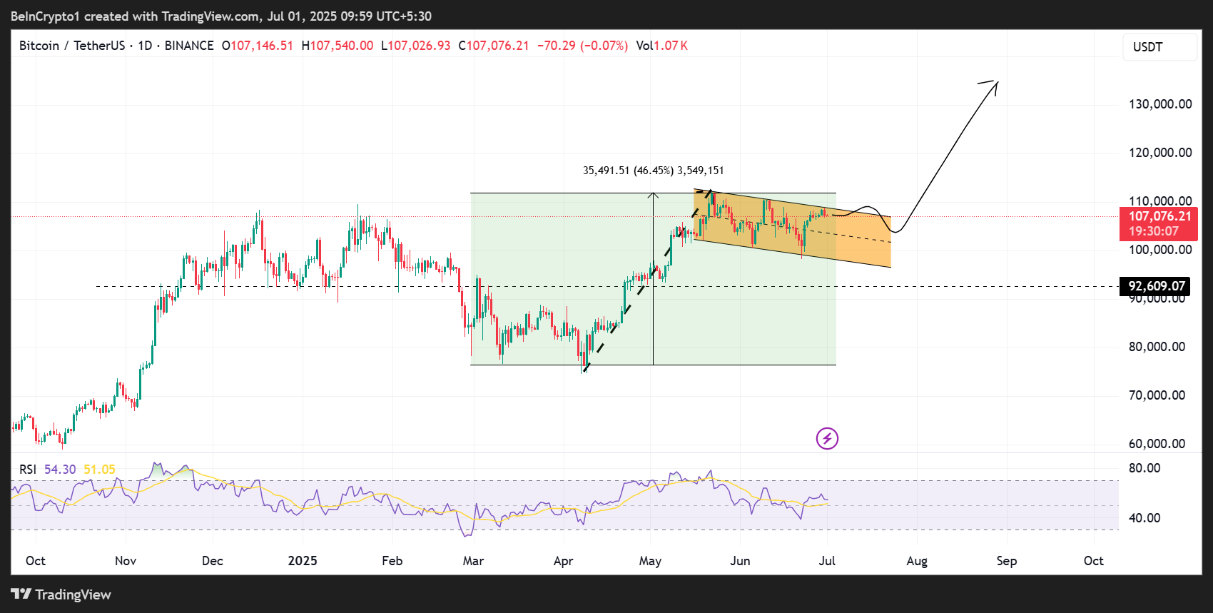 Bitcoin (BTC) प्राइस परफॉर्मेंस