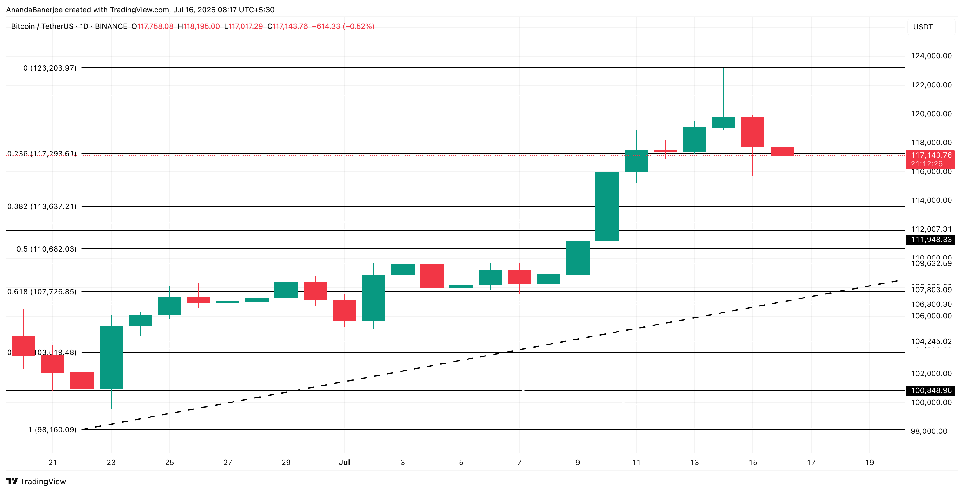 Bitcoin प्राइस एनालिसिस: