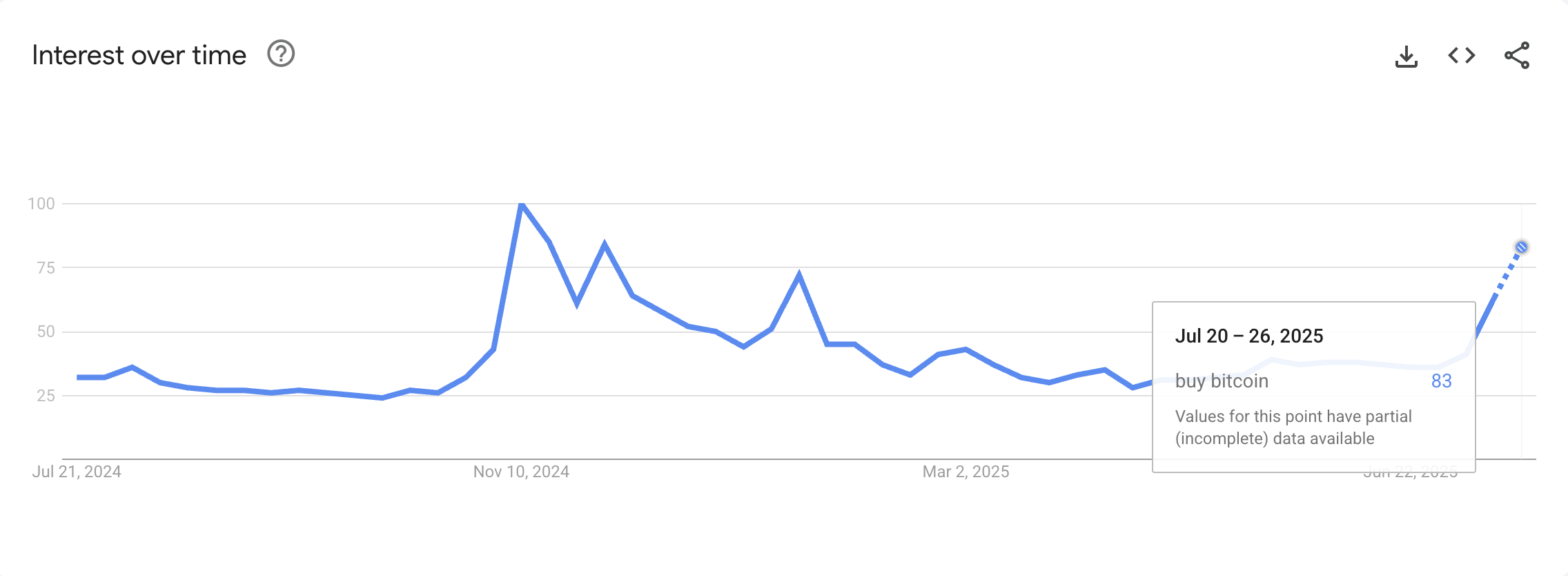 Google Trends पर “Buy Bitcoin” की खोजें। स्रोत: Google Trends