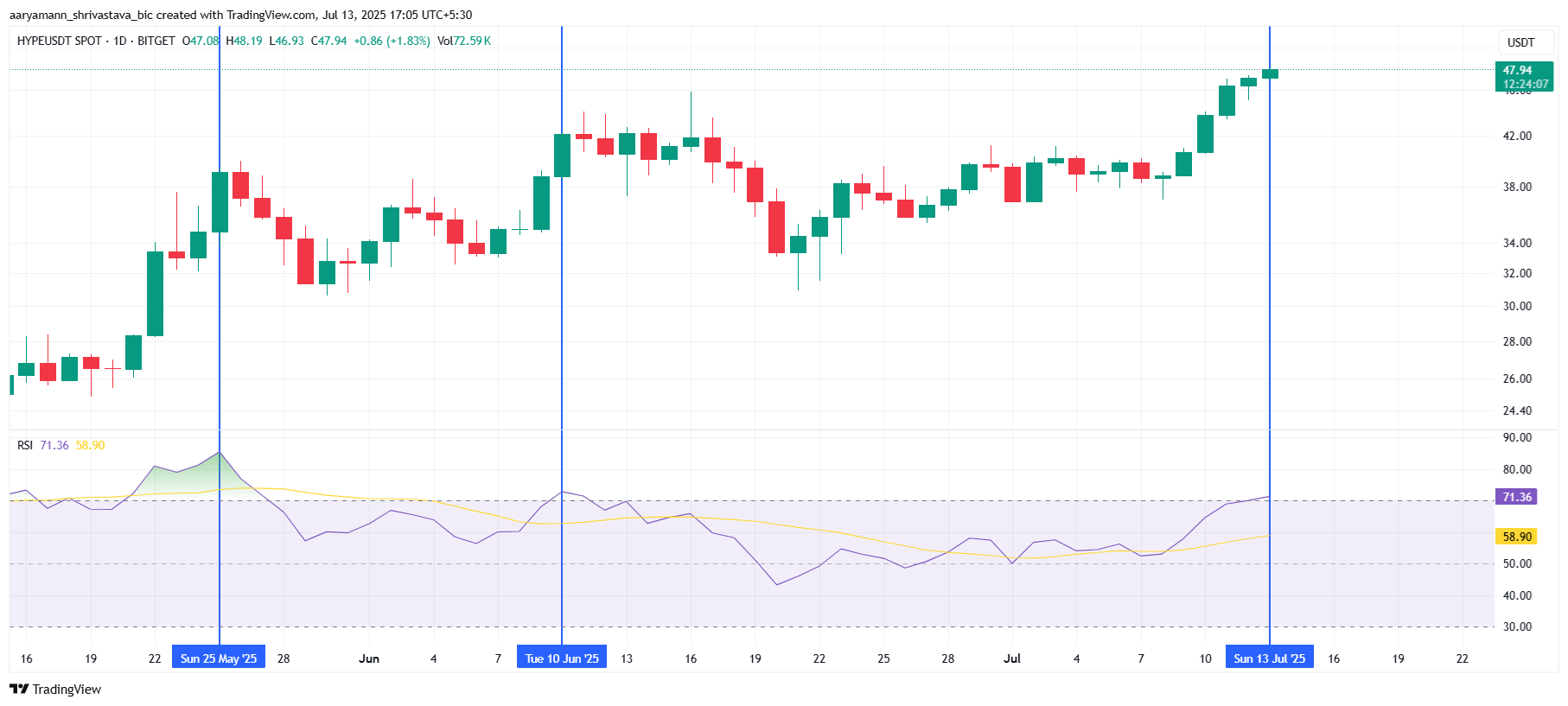HYPE RSI