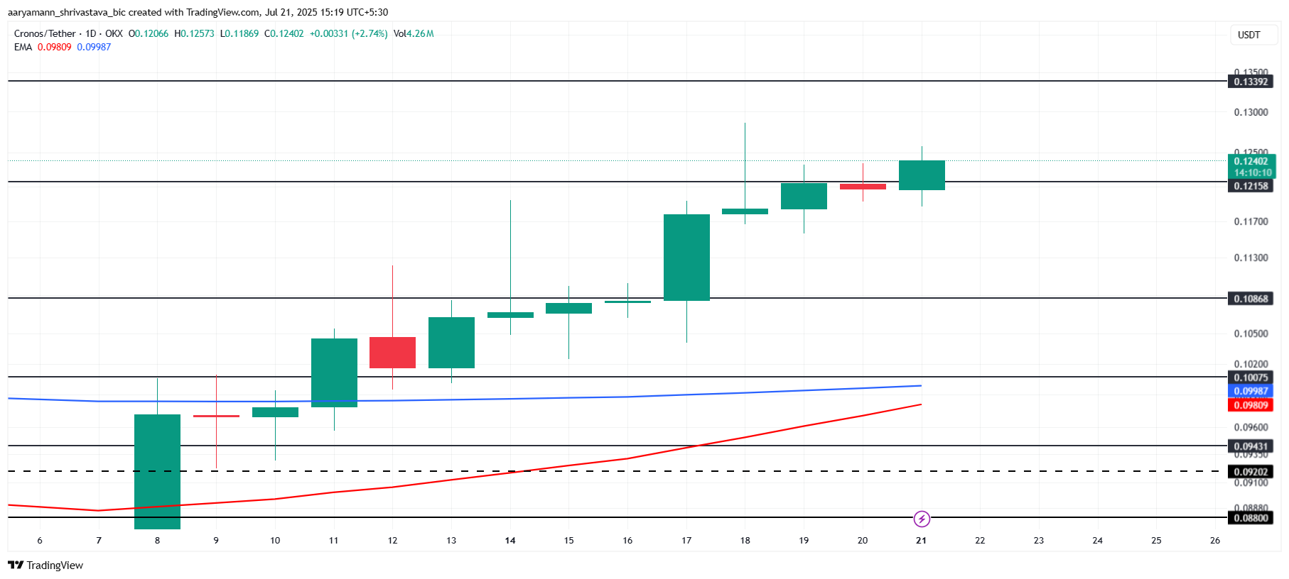 CRO Price Analysis.