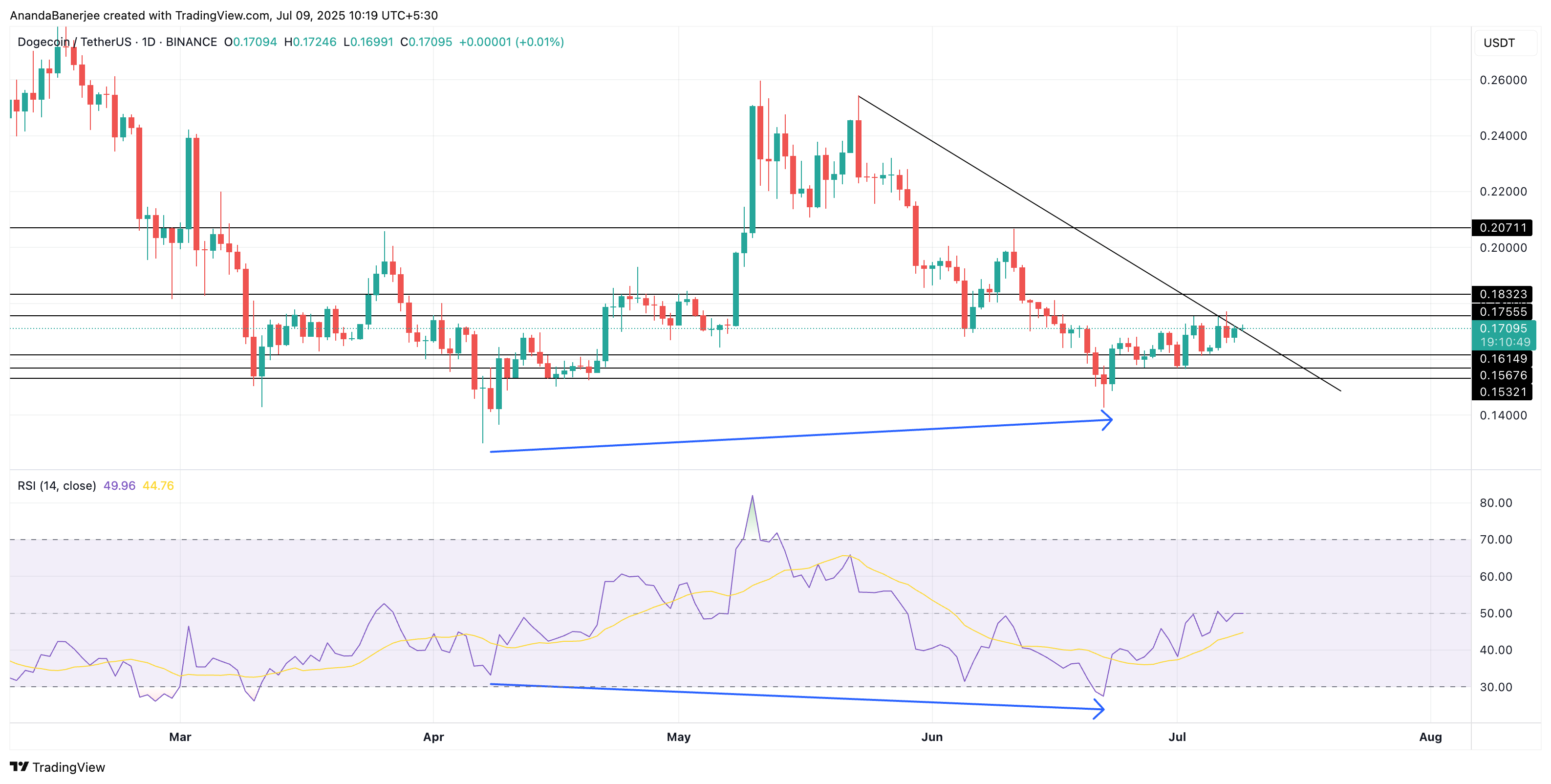 DOGE प्राइस विश्लेषण: TradingVIew