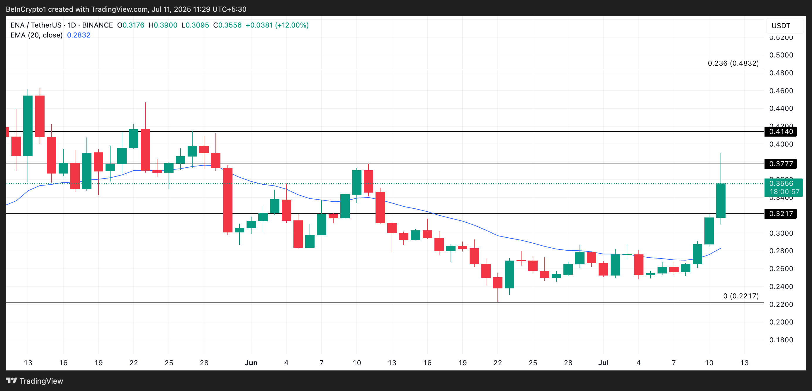 ENA Price Analysis