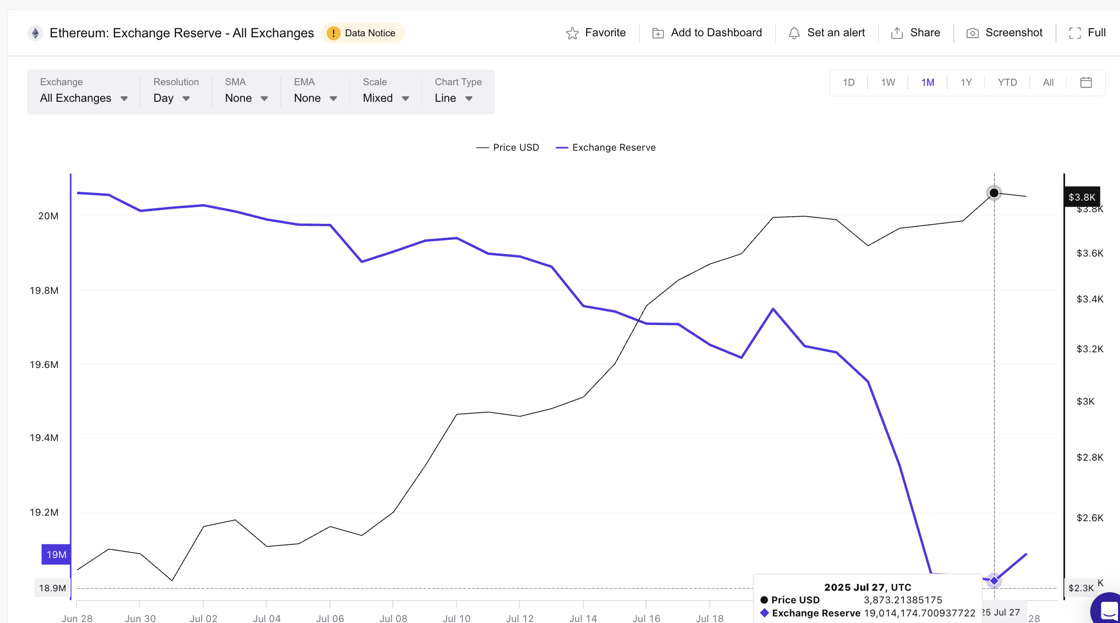 Ethereum प्राइस और एक्सचेंज रिजर्व