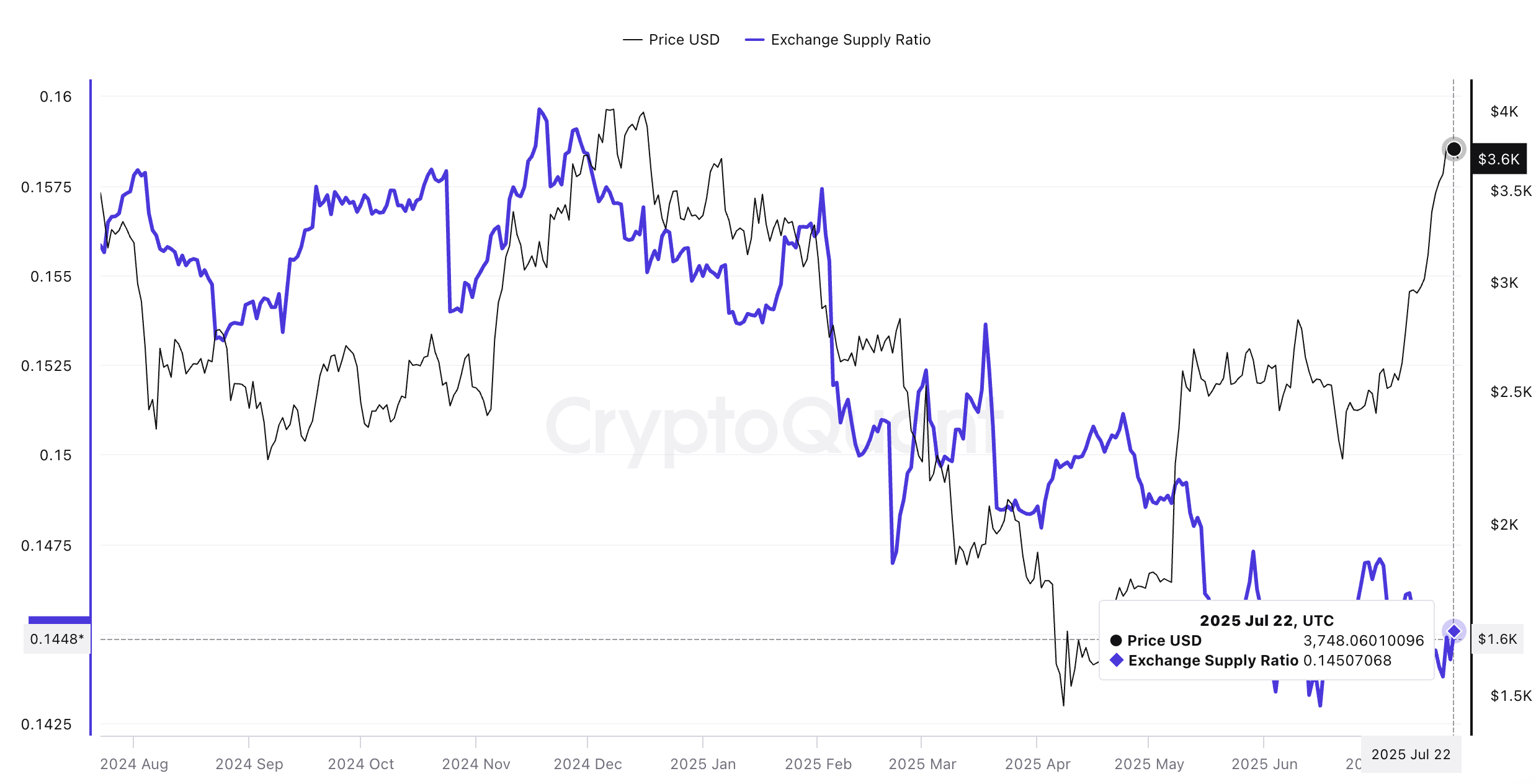 Ethereum price and exchange supply ratio