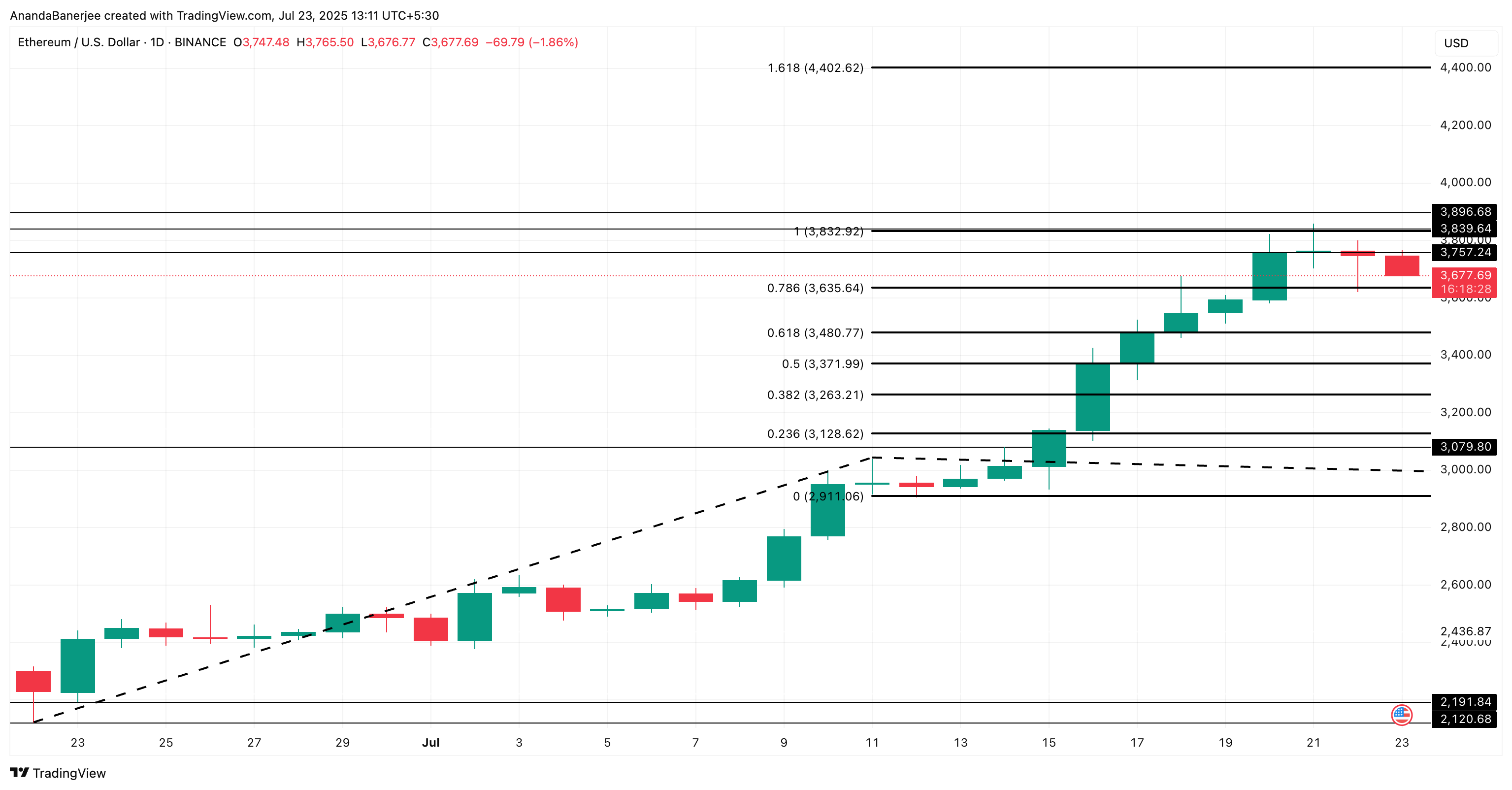 Ethereum प्राइस एनालिसिस