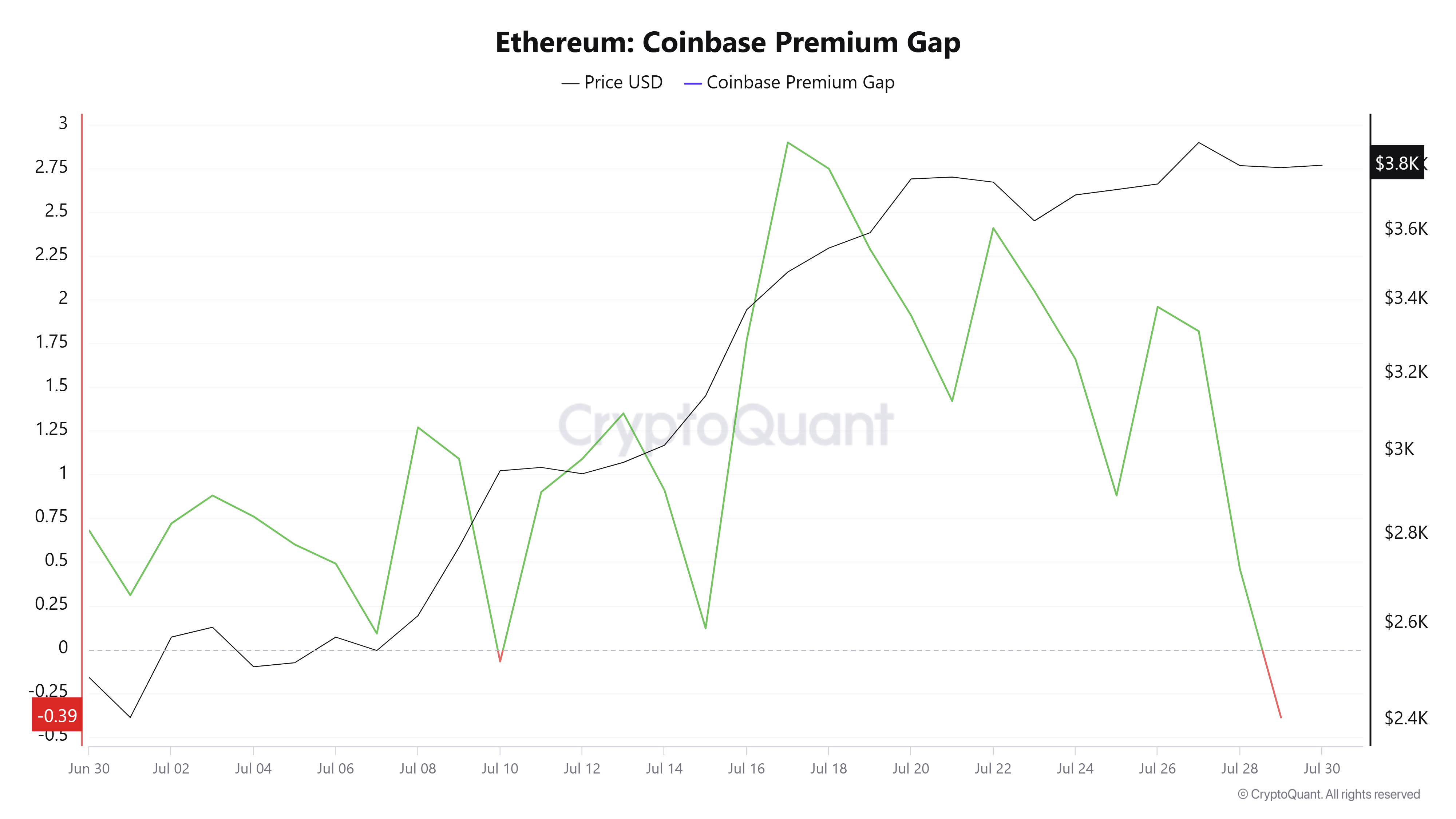 Ethereum Coinbase Premium Gap. Source: CryptoQuant