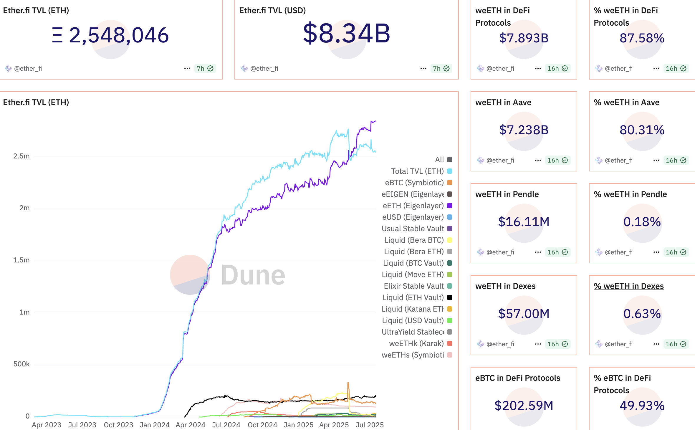 Ether.fi के चयनित मेट्रिक्स। स्रोत: Dune