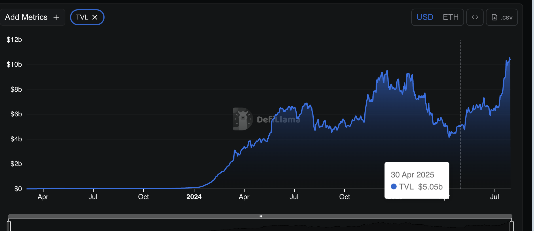 EtherFi TVL growth