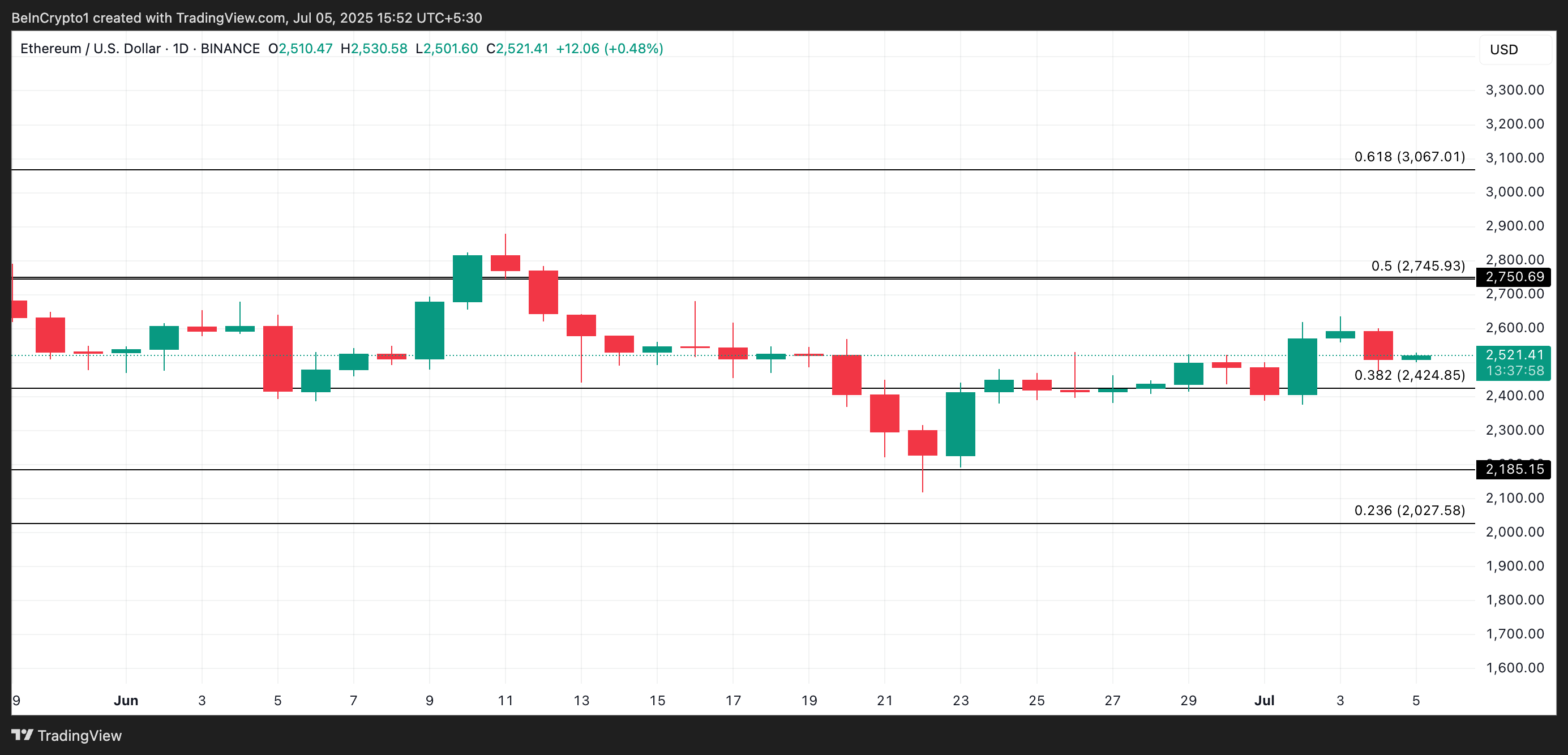 ETH प्राइस एनालिसिस।