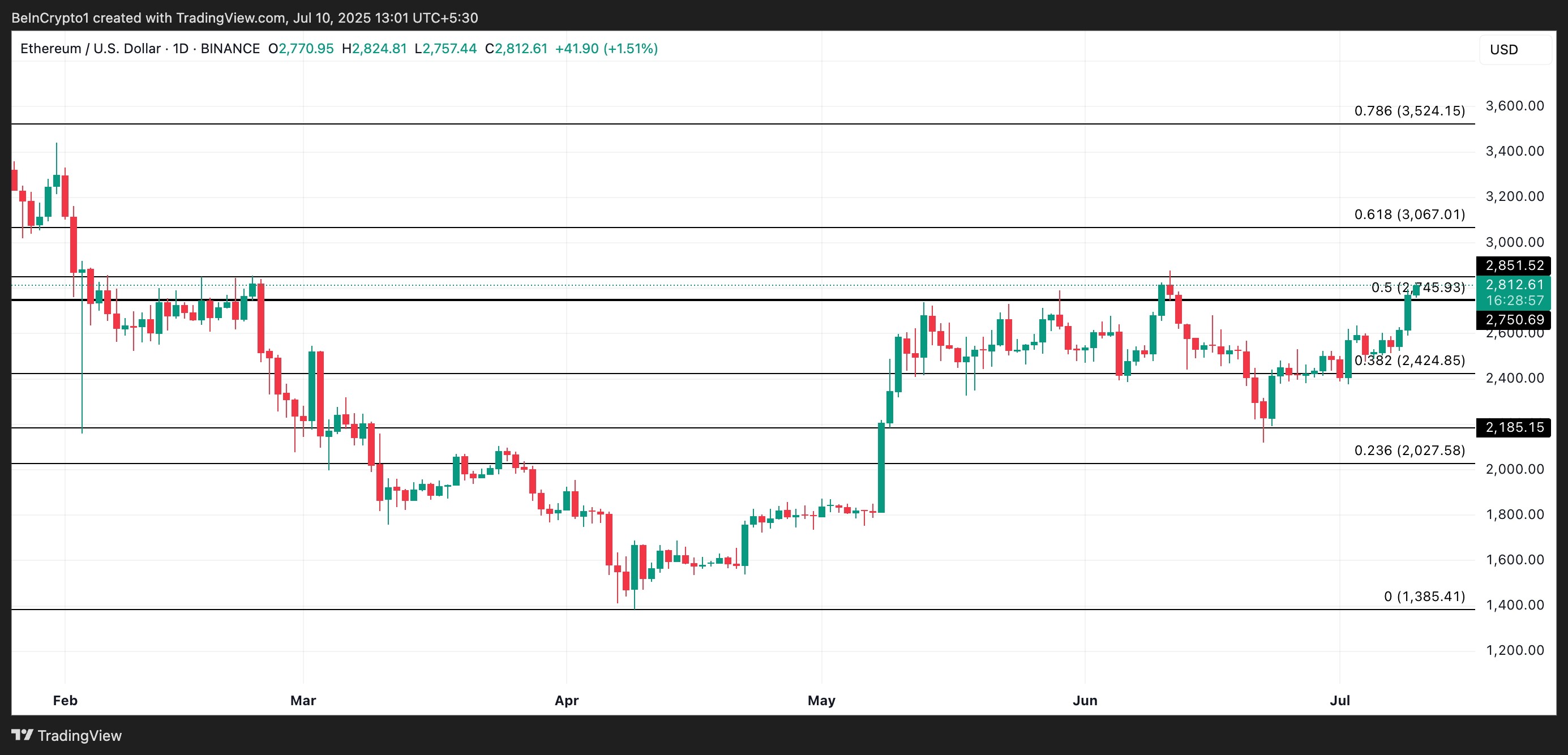 ETH Price Analysis