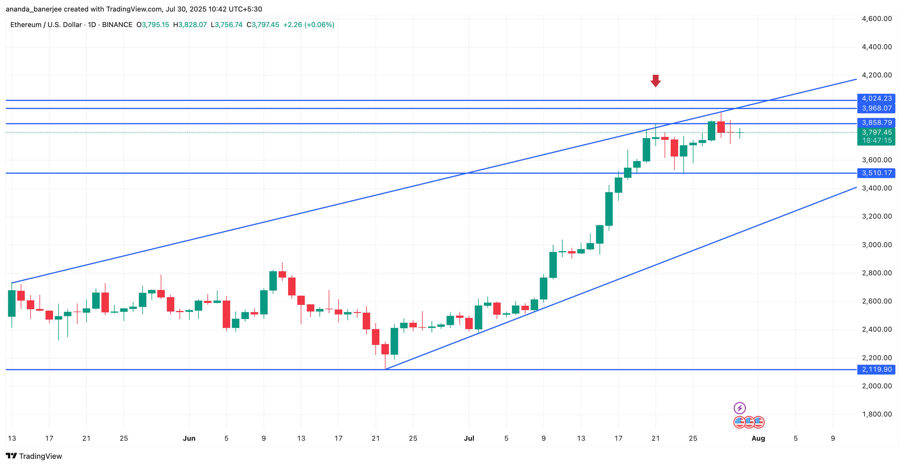Ethereum प्राइस एनालिसिस
