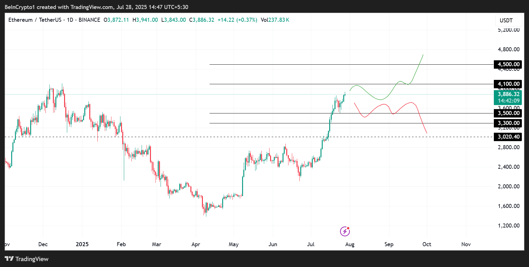 Ethereum (ETH) प्राइस परफॉर्मेंस