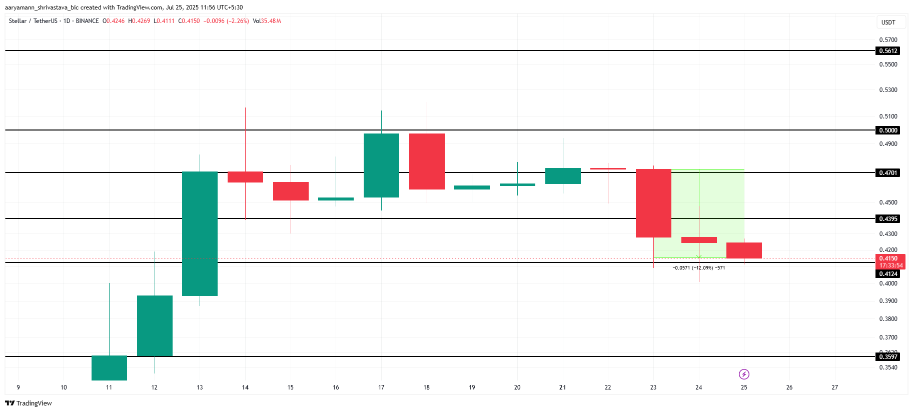XLM प्राइस एनालिसिस।