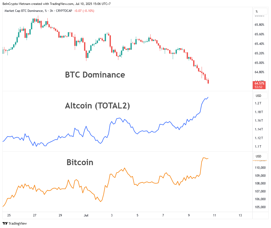 BTC.D, TOTAL2, और Bitcoin प्राइस वोलैटिलिटी की तुलना। स्रोत: TradingView