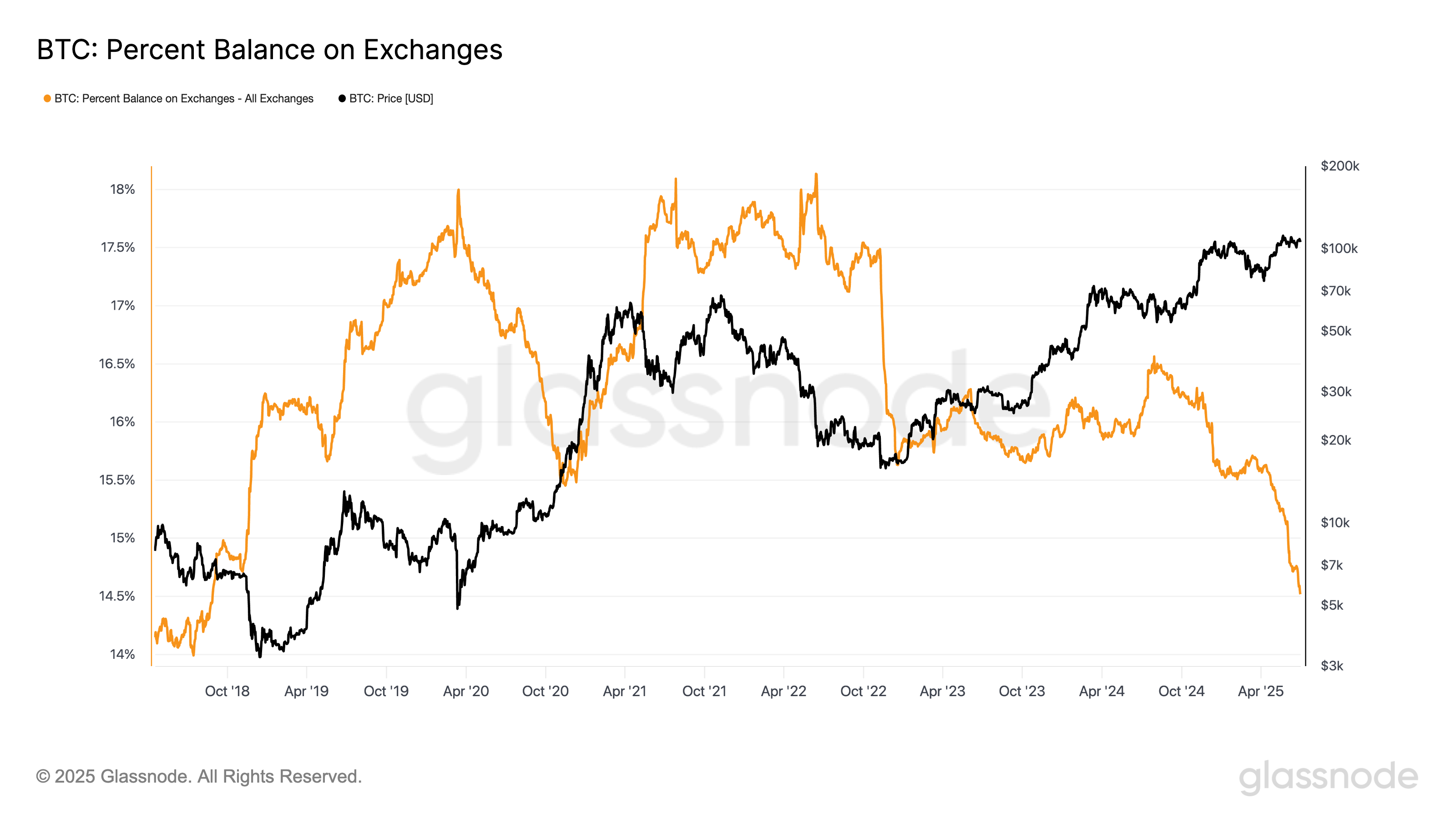 bitcoin सप्लाई एक्सचेंज