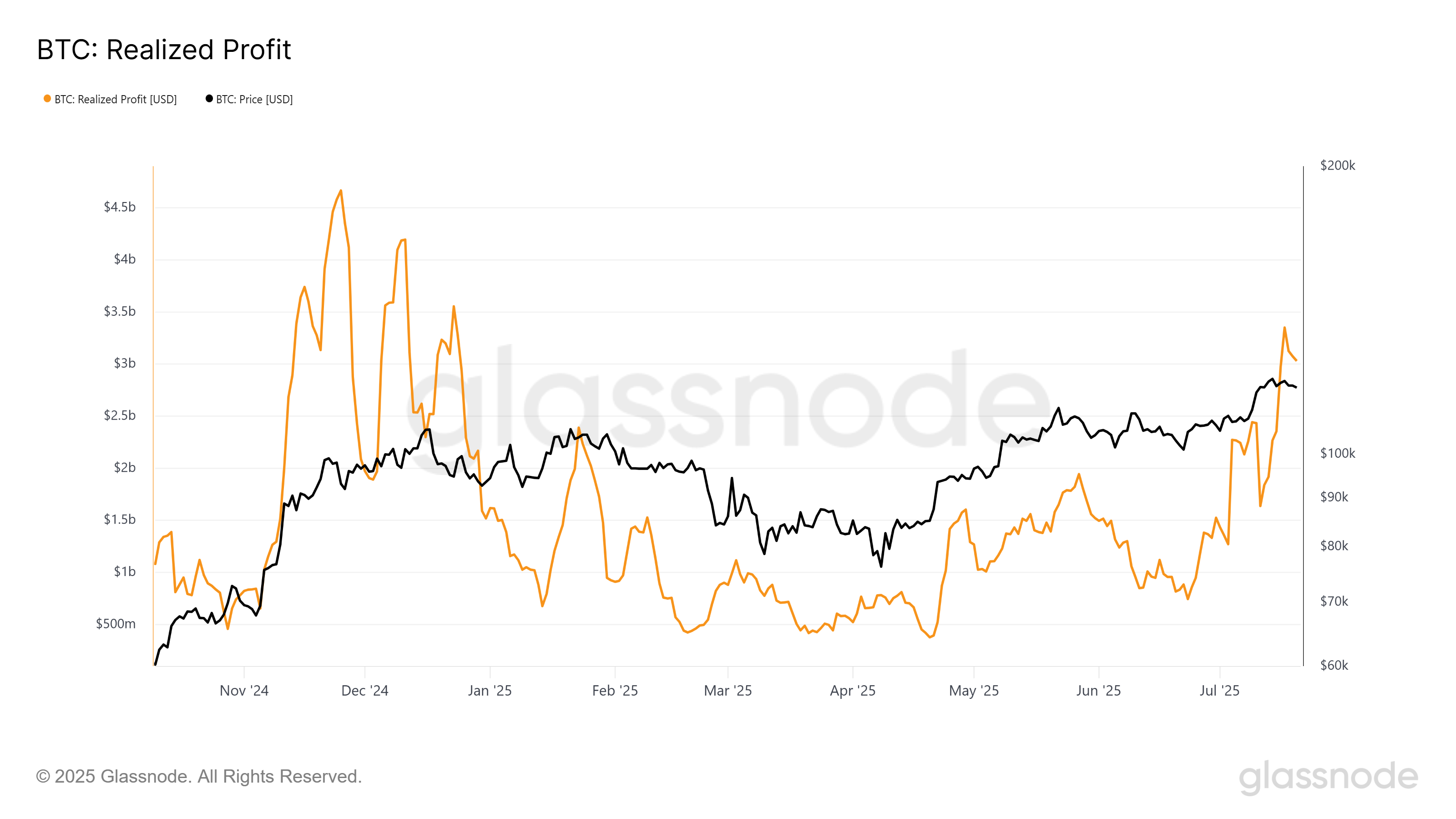 Bitcoin Realized Profits