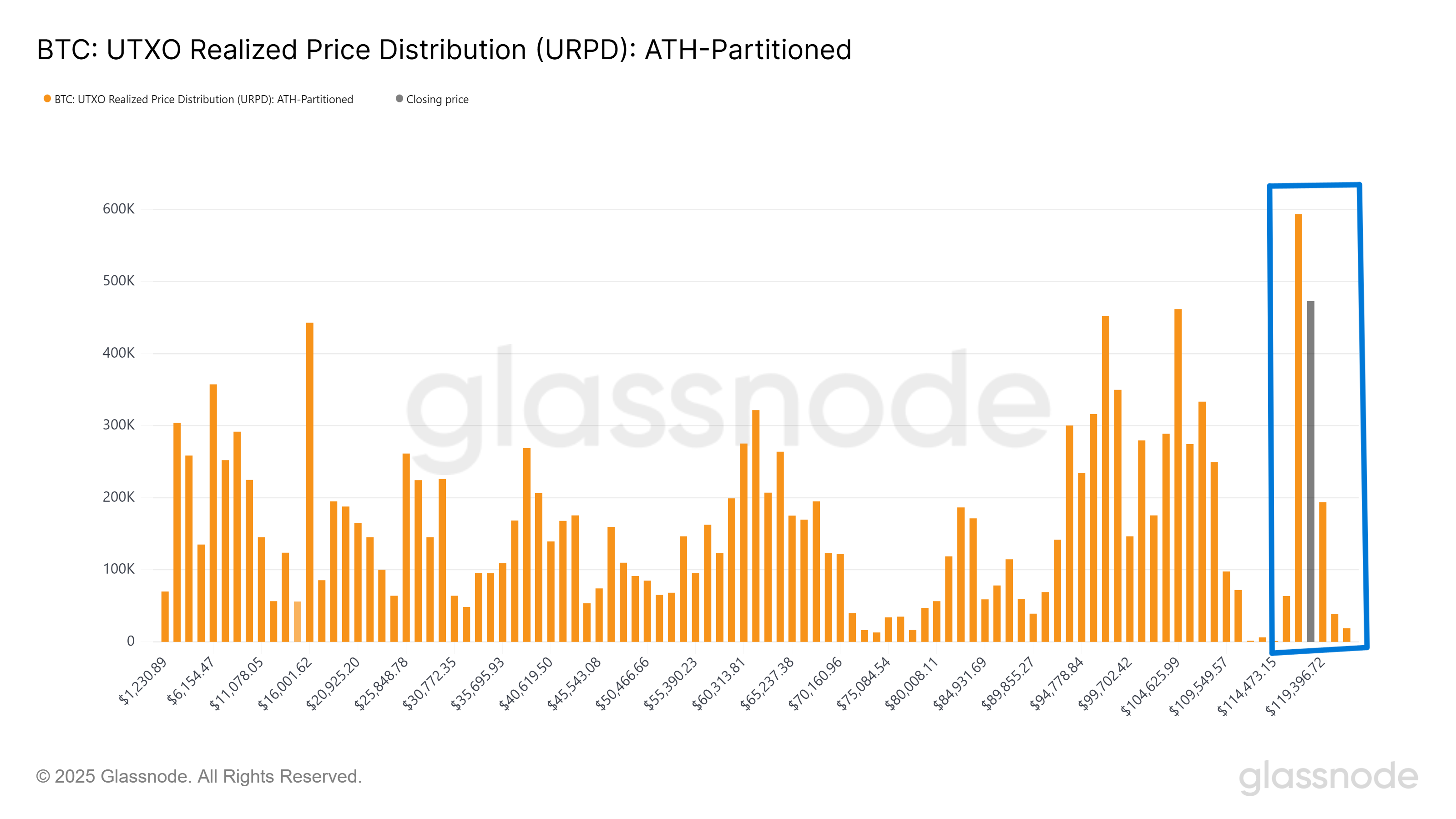 Bitcoin URPD