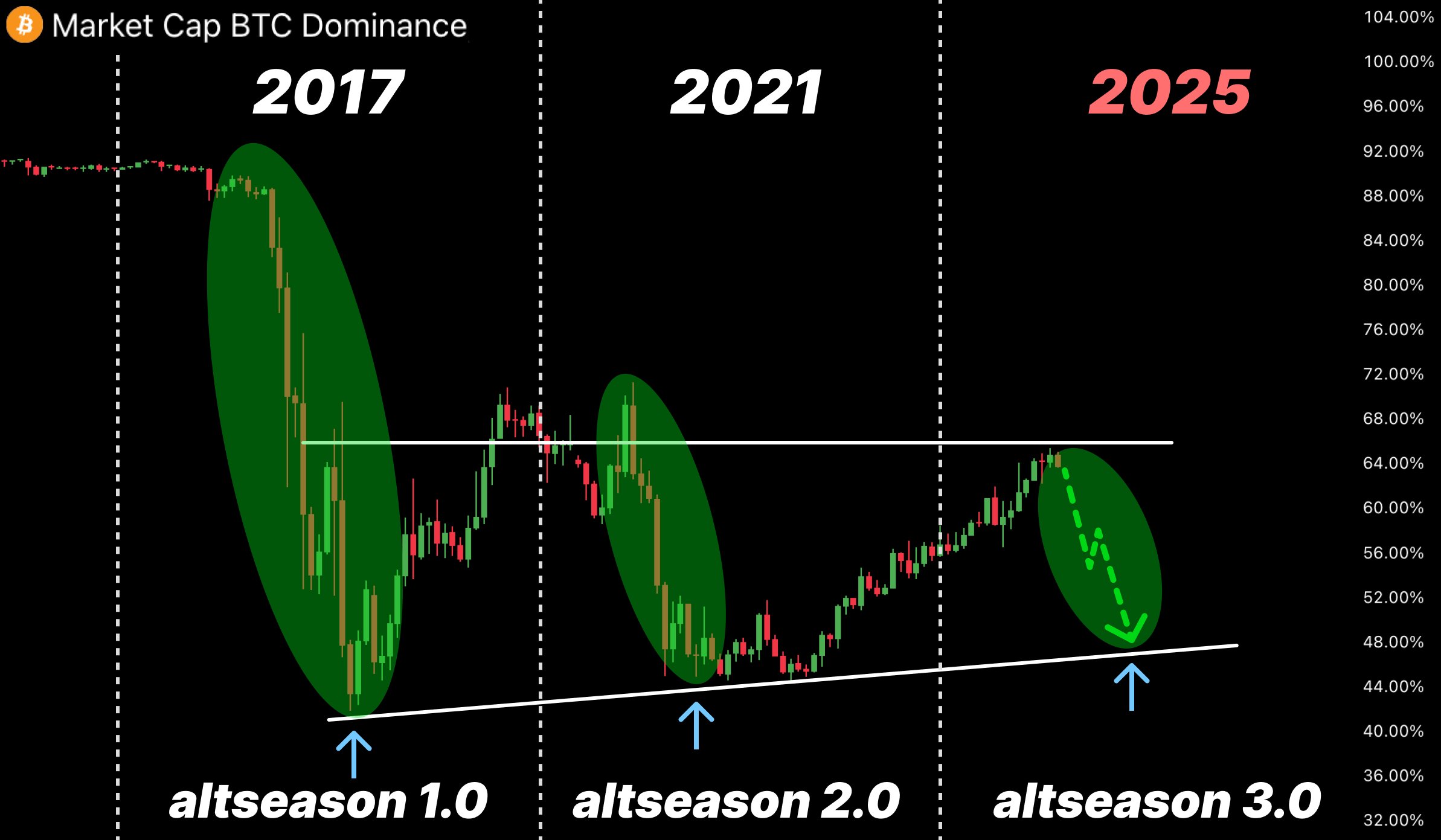 Bitcoin Dominance. स्रोत: ToraX