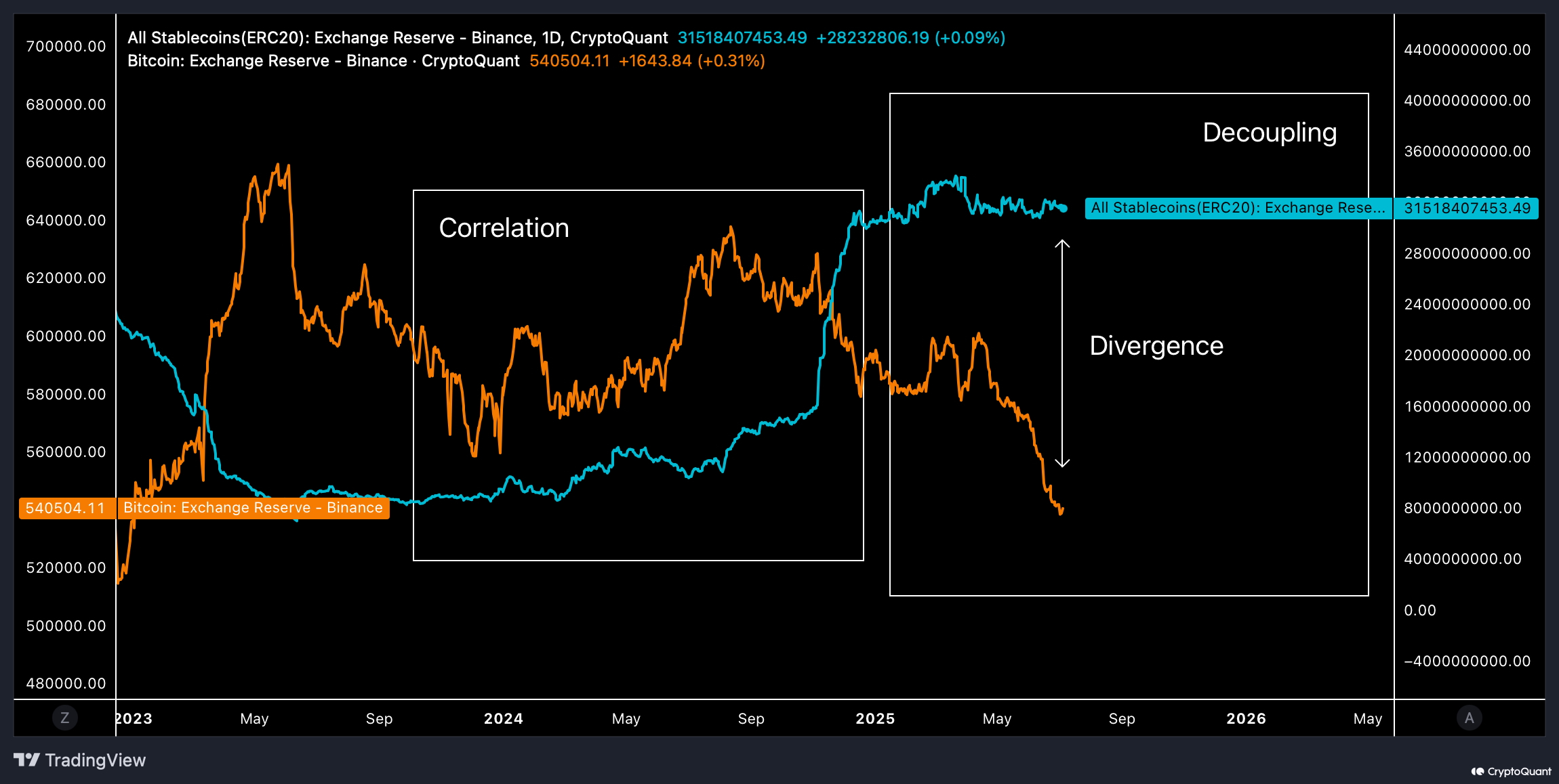 Binance पर Stablecoins और Bitcoin. स्रोत: CryptoQuant.