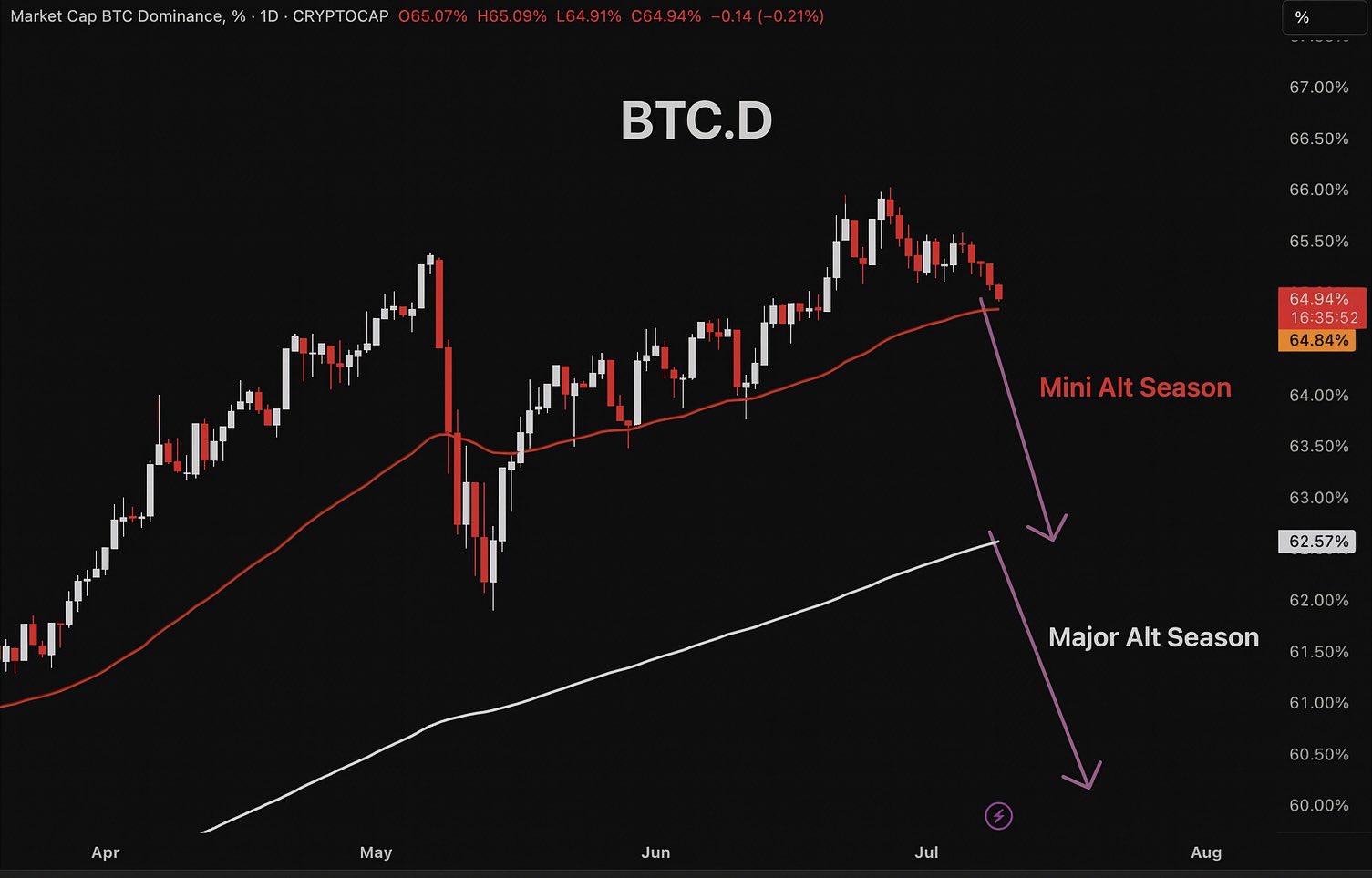 Bitcoin Dominance परिदृश्य भविष्यवाणी। स्रोत: Master of Crypto
