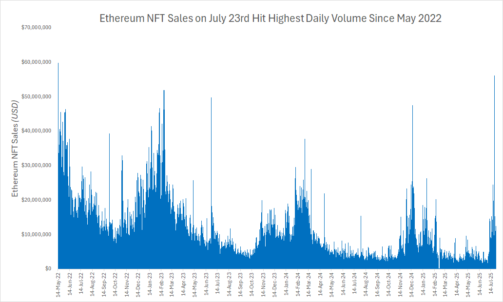 Ethereum NFT बिक्री। स्रोत: CryptoSlam