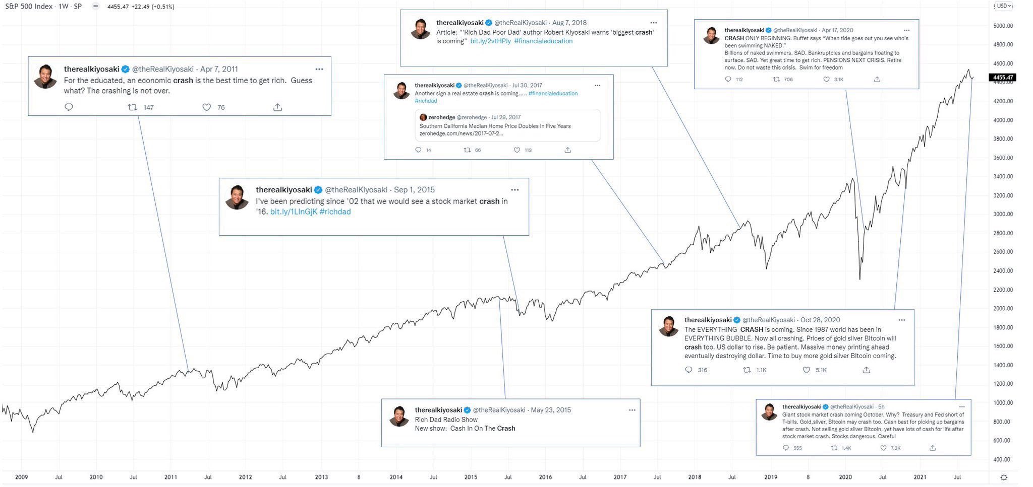 Kiyosaki’s long-standing skepticism of paper asset