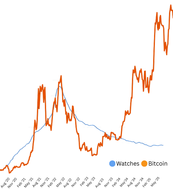 लक्जरी घड़ियों और Bitcoin के बीच संबंध