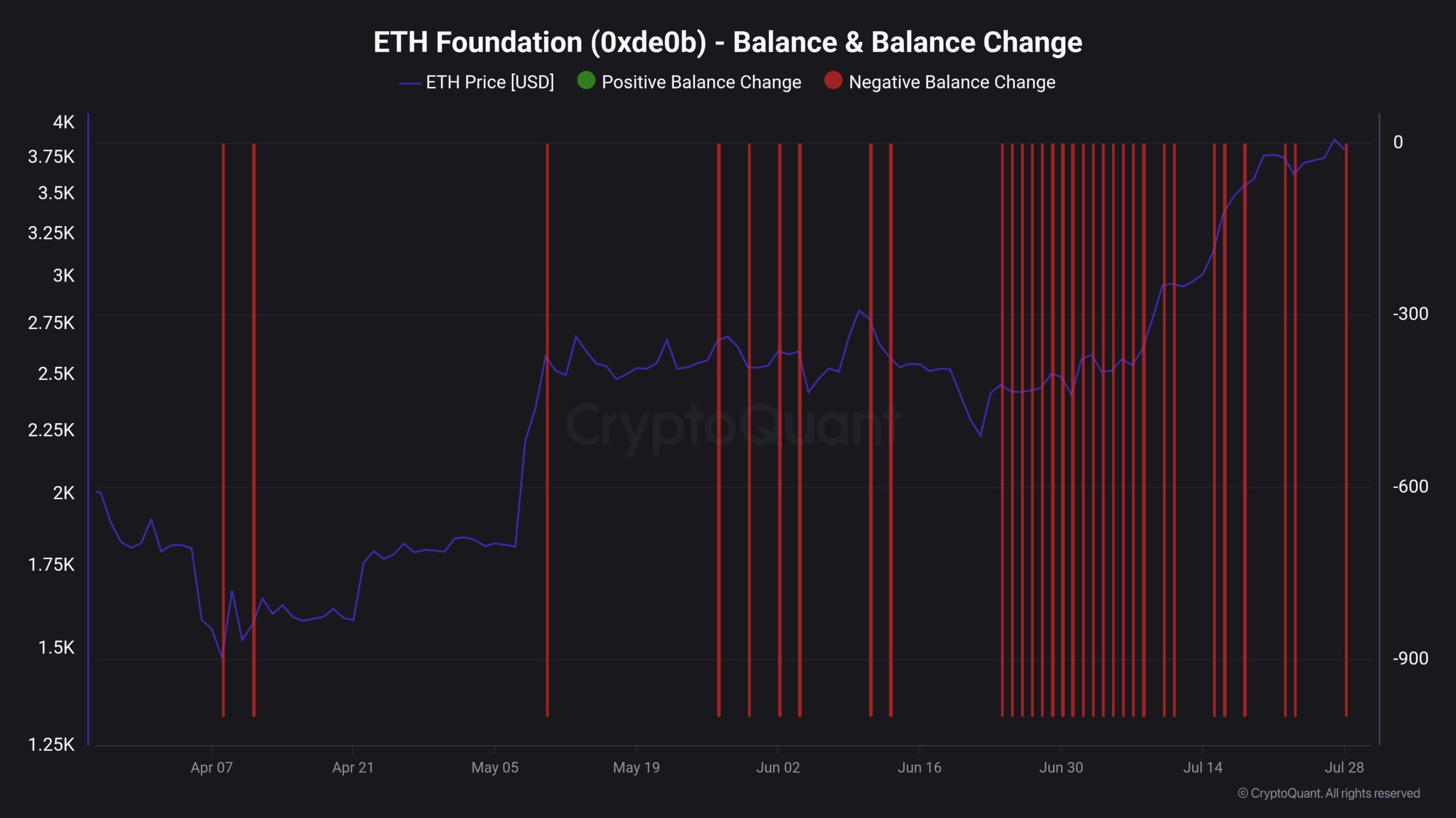 ETH Foundation Balance Change. Source: CryptoQuant.