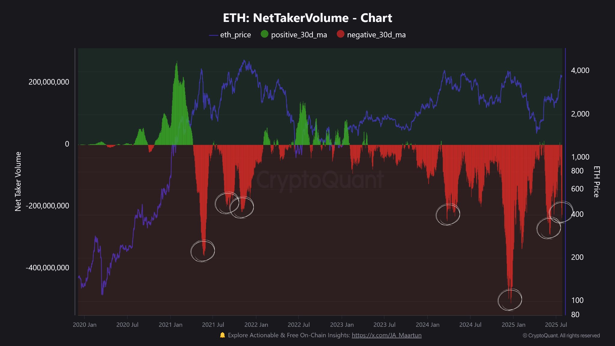Ethereum Net Taker Volume. Source: CryptoQuant
