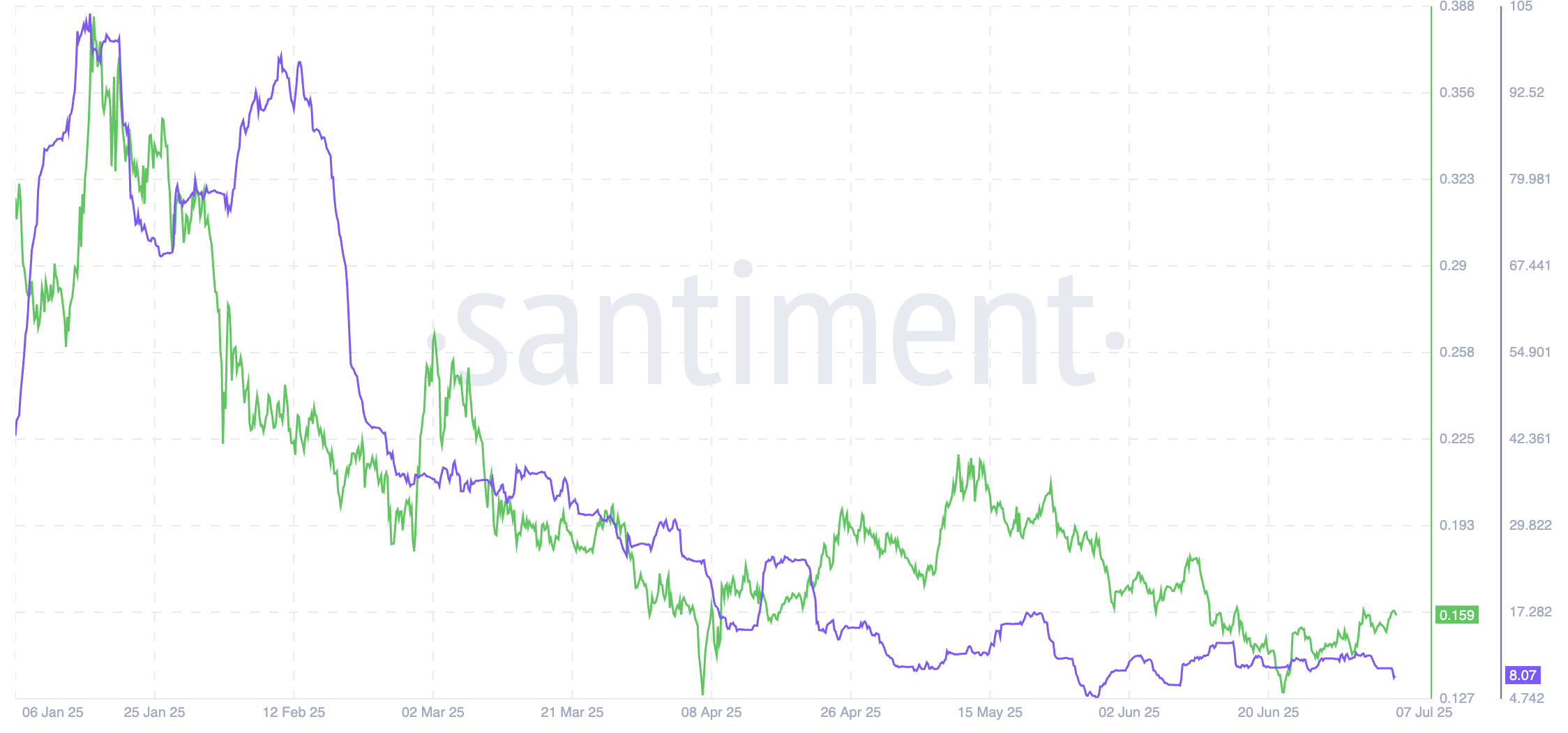 HBAR प्राइस और डेवलपमेंट एक्टिविटी: Santiment