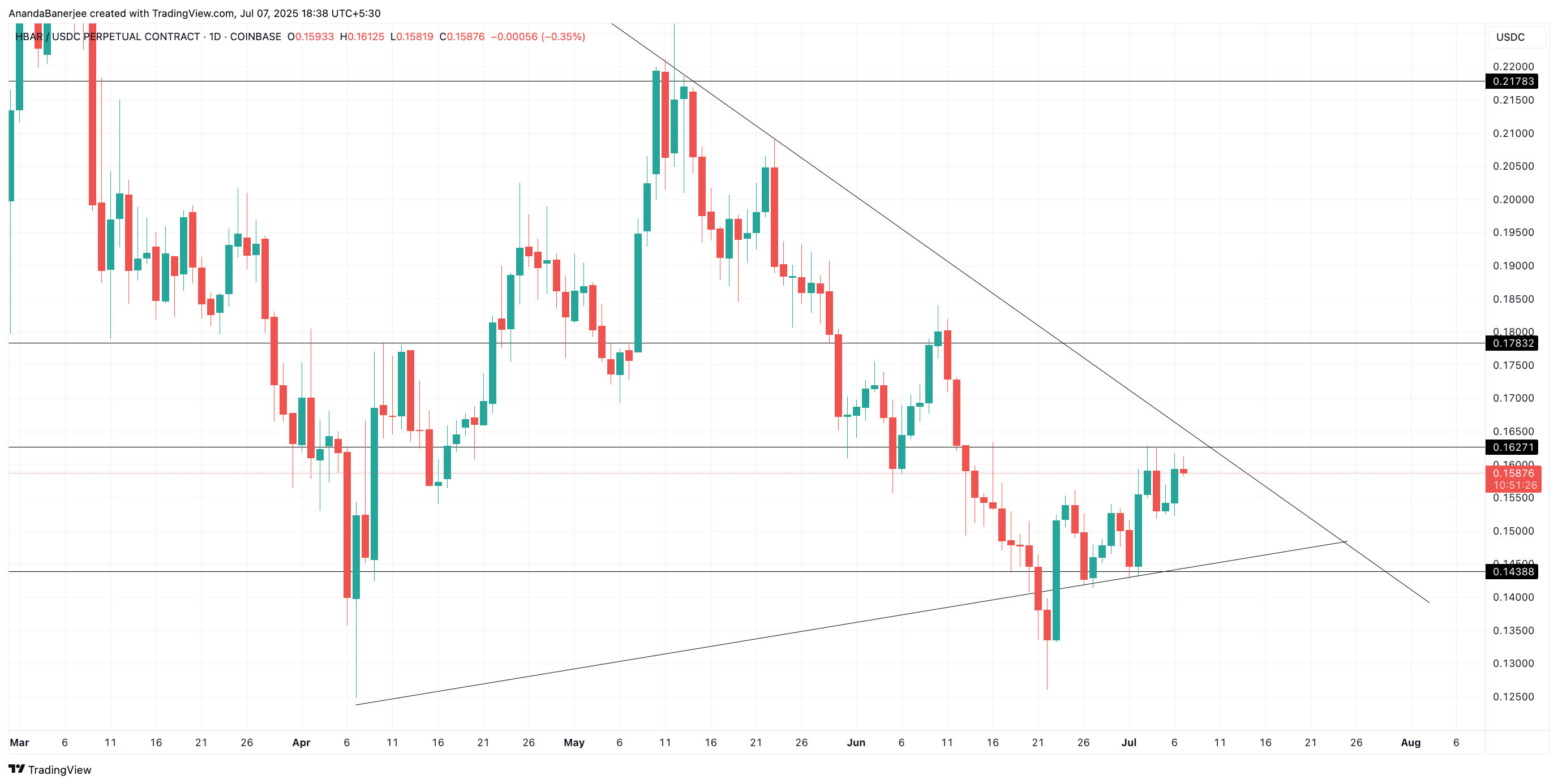 HBAR प्राइस की मुख्य स्तर: TradingView