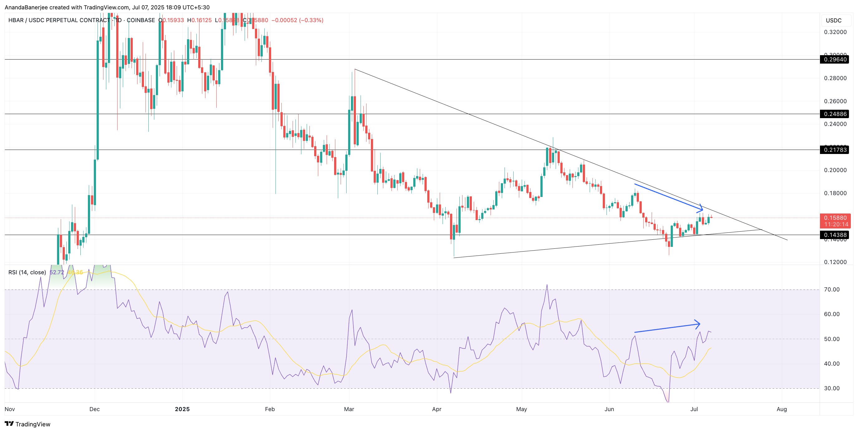 HBAR प्राइस बुलिश डाइवर्जेंस: TradingView