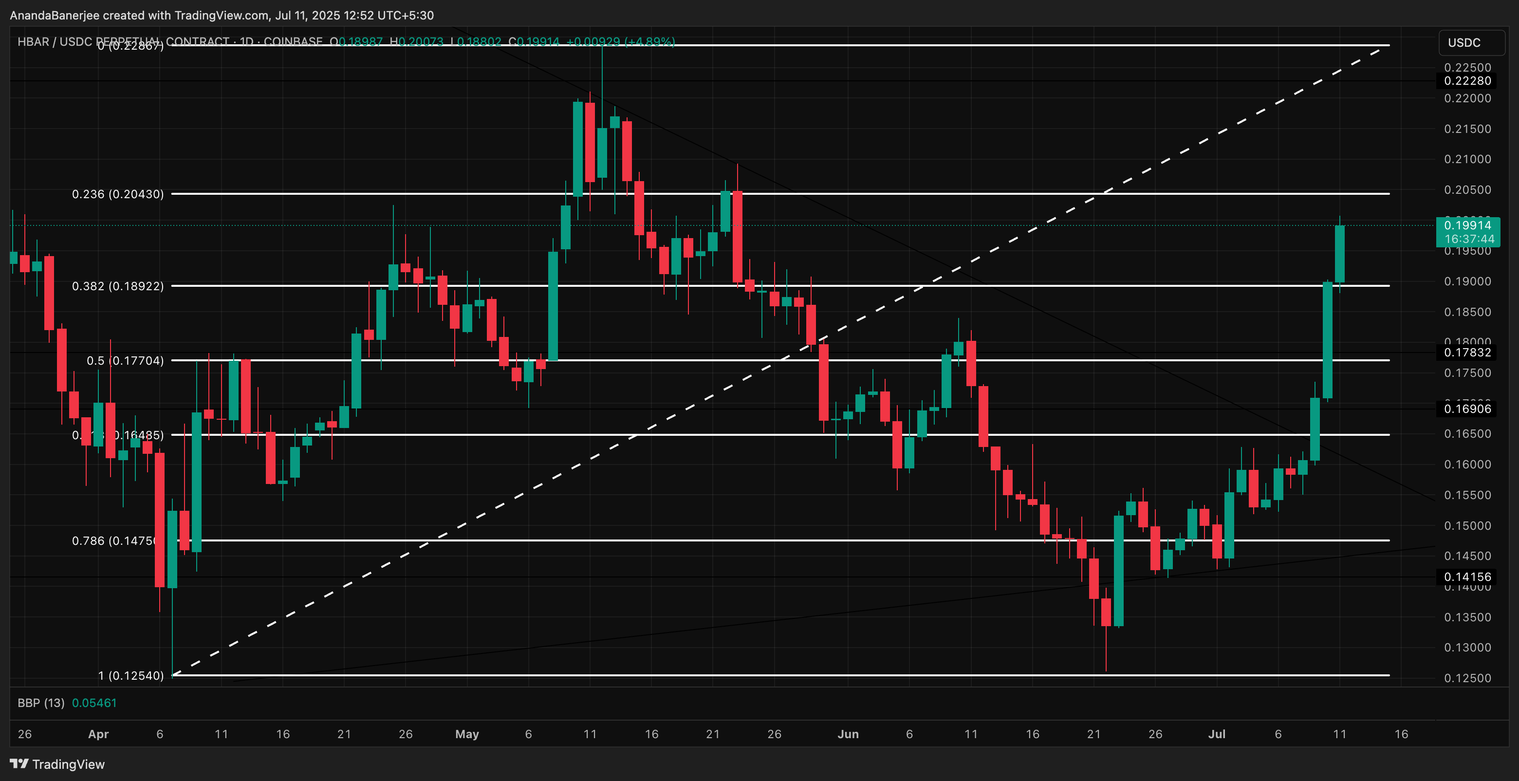 HBAR प्राइस विश्लेषण: TradingView
