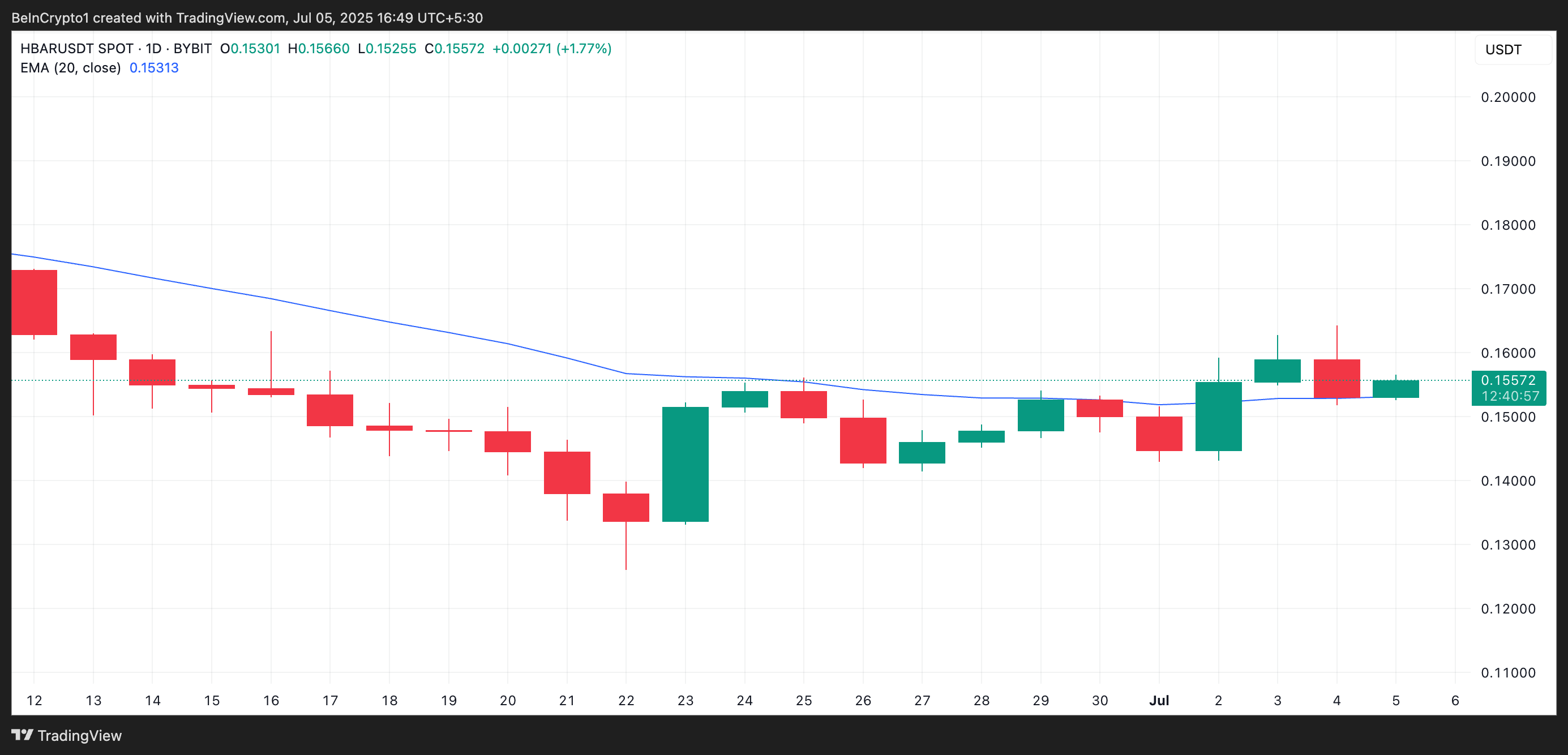 HBAR 20-Day EMA.