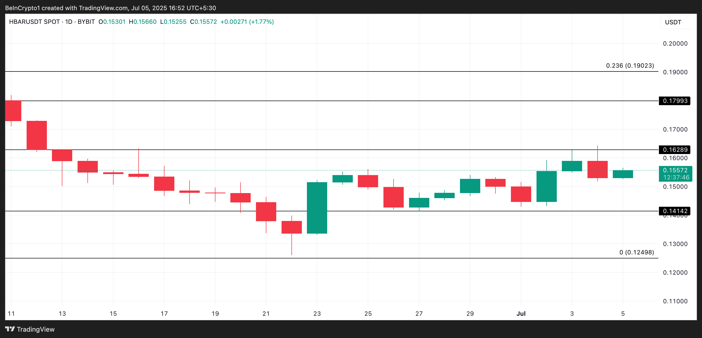 HBAR Price Analysis