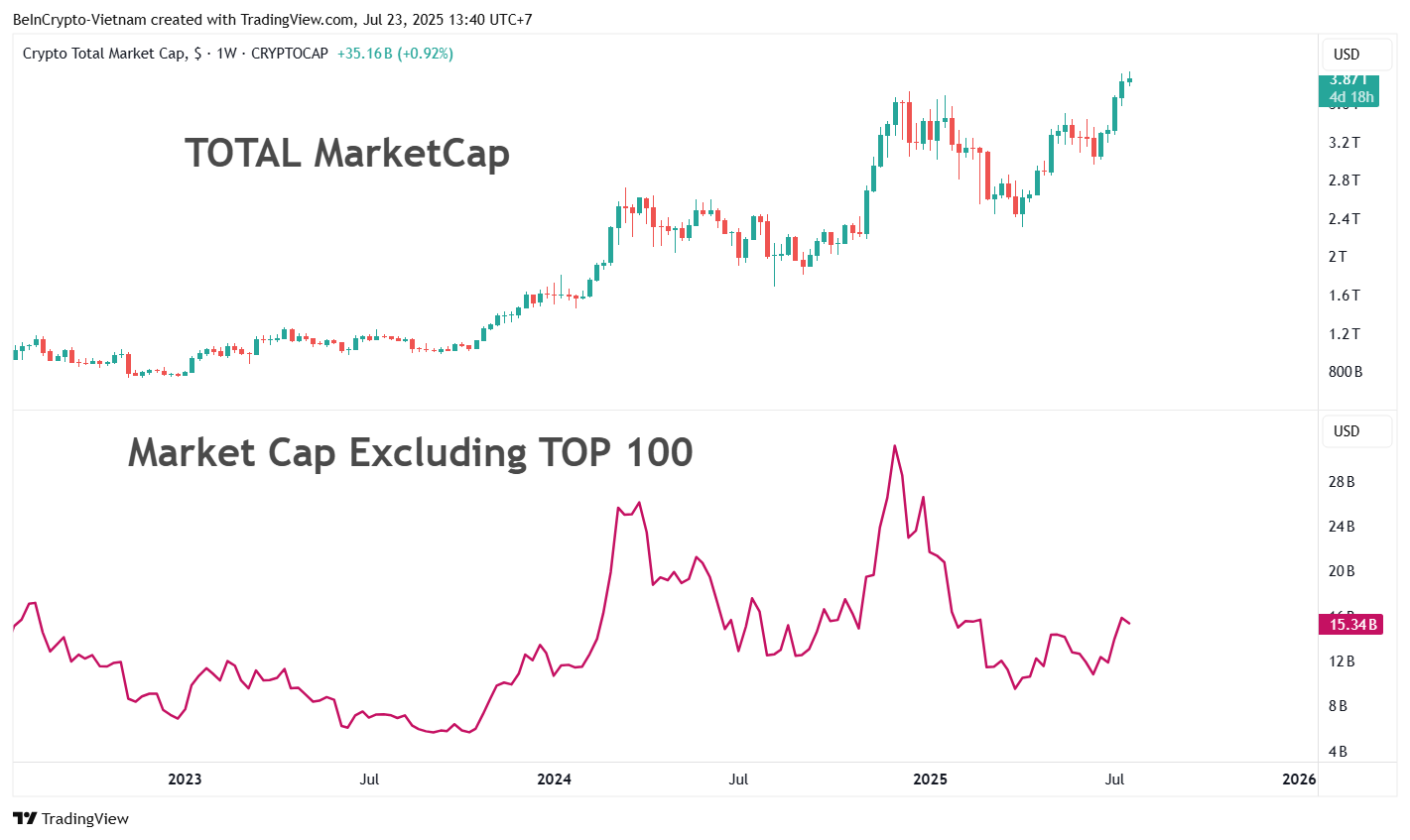 कुल मार्केट कैप बनाम शीर्ष 100 को छोड़कर मार्केट कैप की तुलना। स्रोत: TradingView