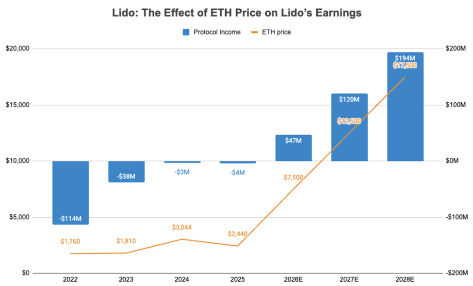 Ethereum की कीमत का Lido की आय पर प्रभाव